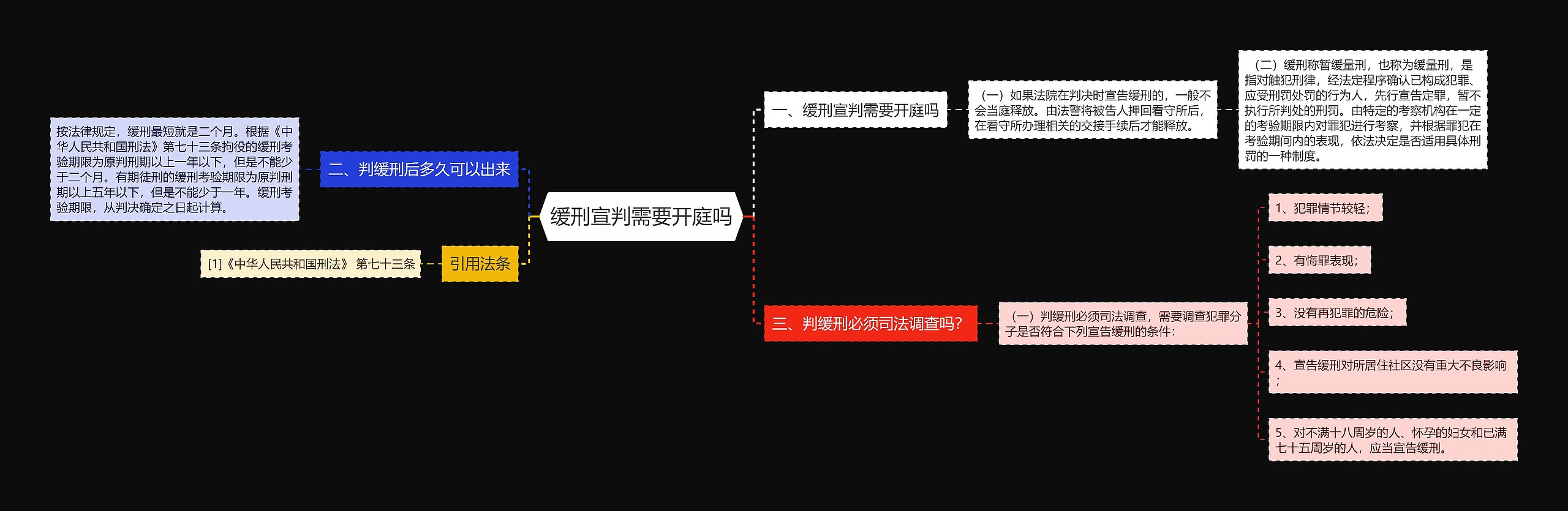 缓刑宣判需要开庭吗思维导图