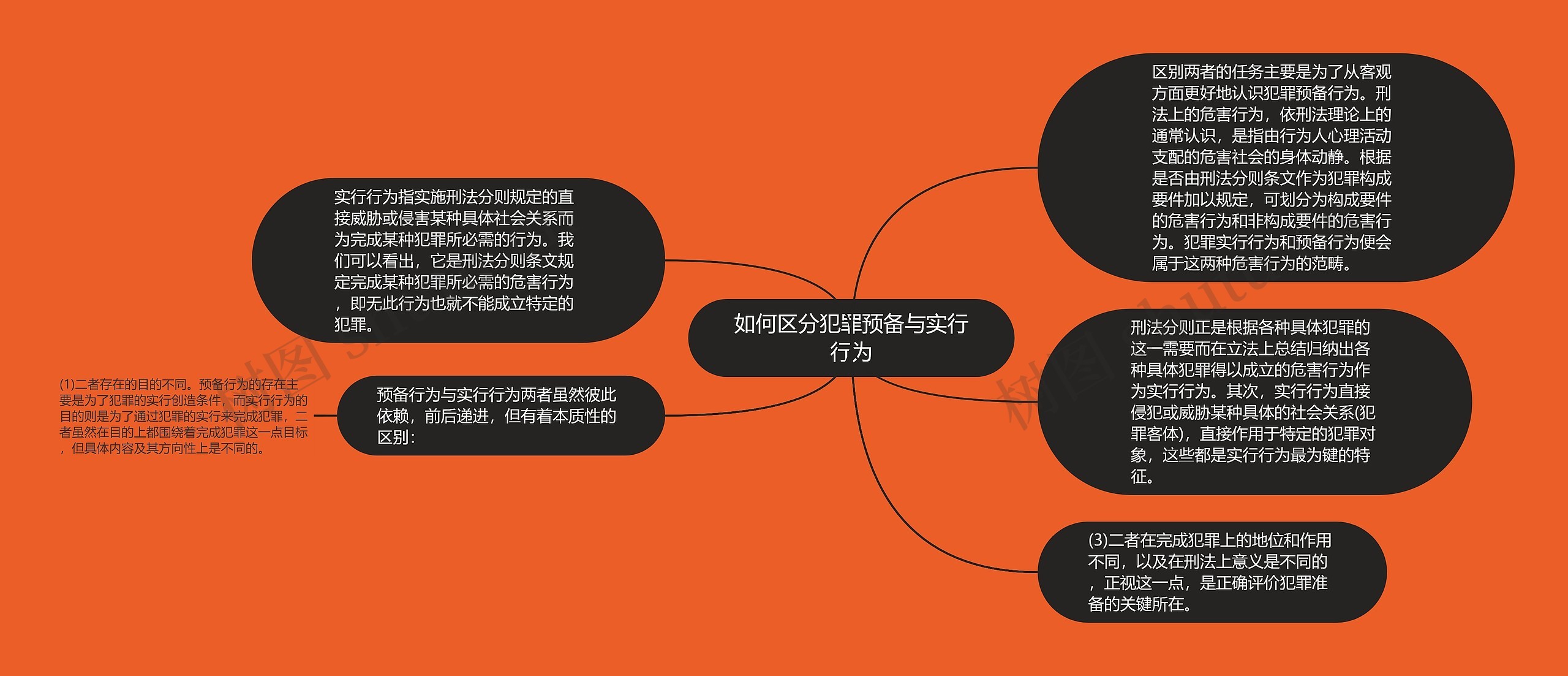 如何区分犯罪预备与实行行为