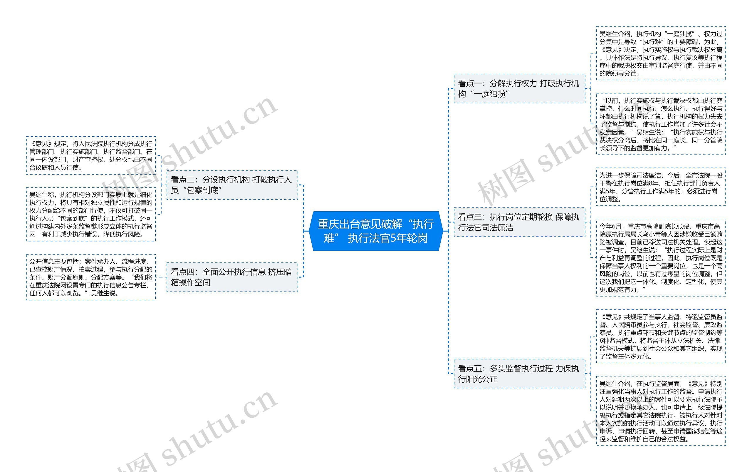 重庆出台意见破解“执行难” 执行法官5年轮岗思维导图