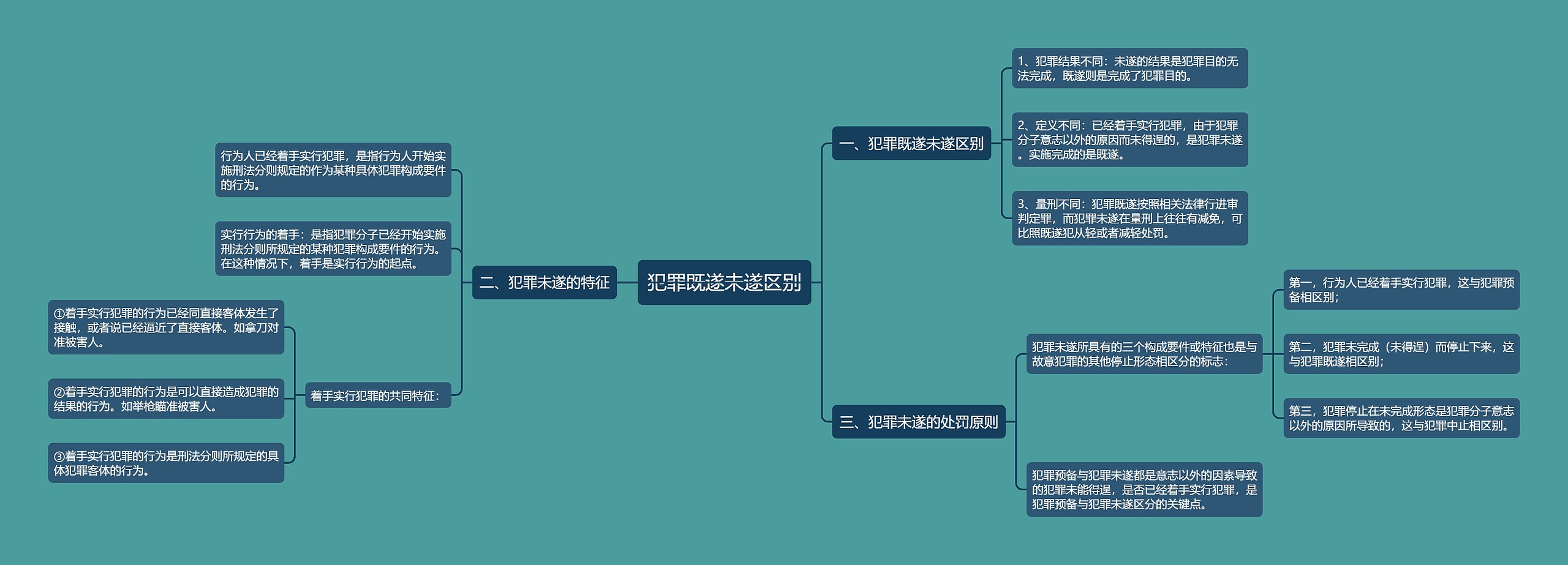 犯罪既遂未遂区别思维导图