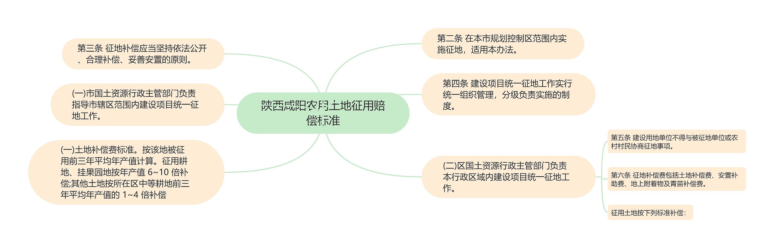 陕西咸阳农用土地征用赔偿标准思维导图