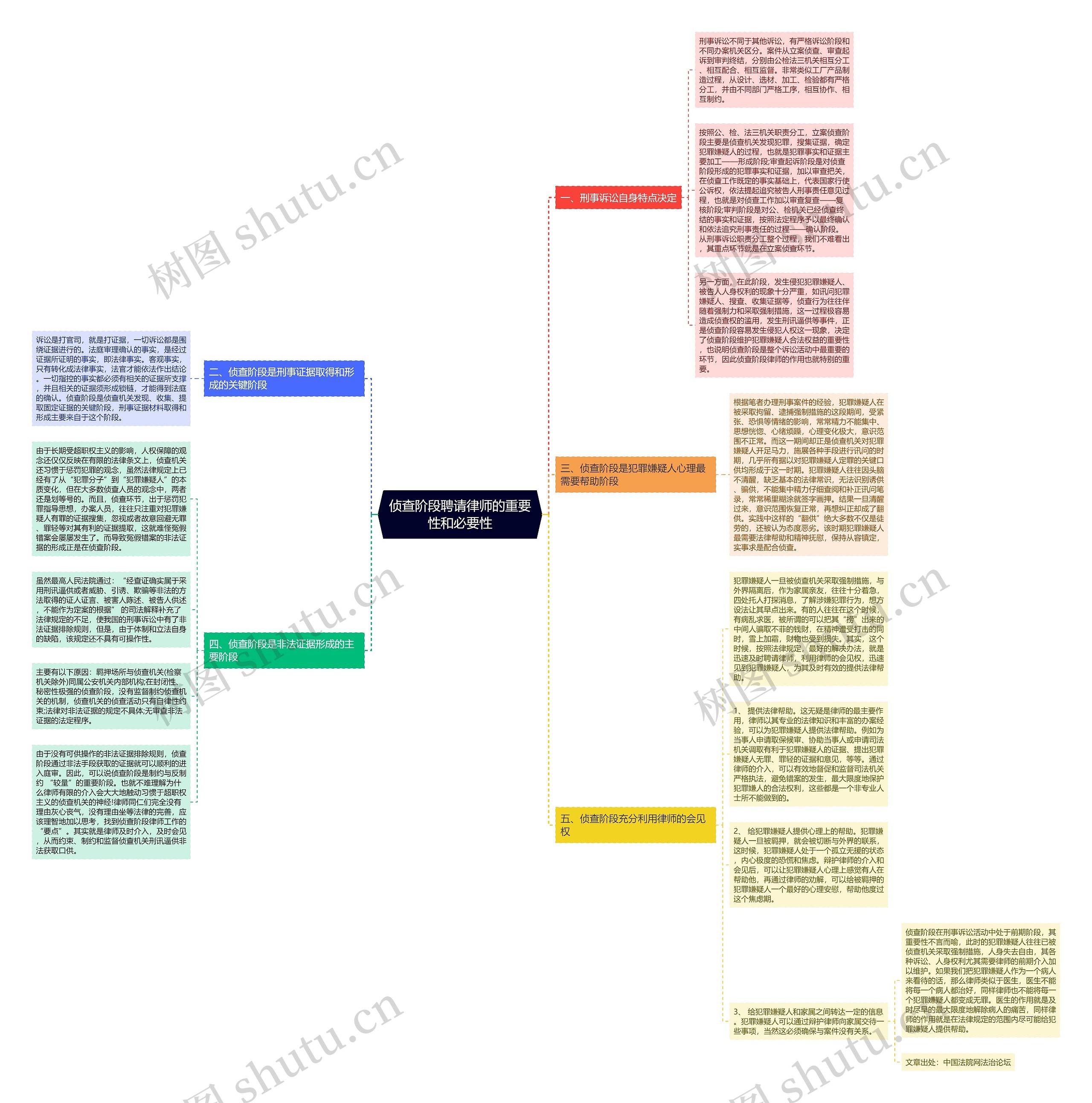 侦查阶段聘请律师的重要性和必要性思维导图