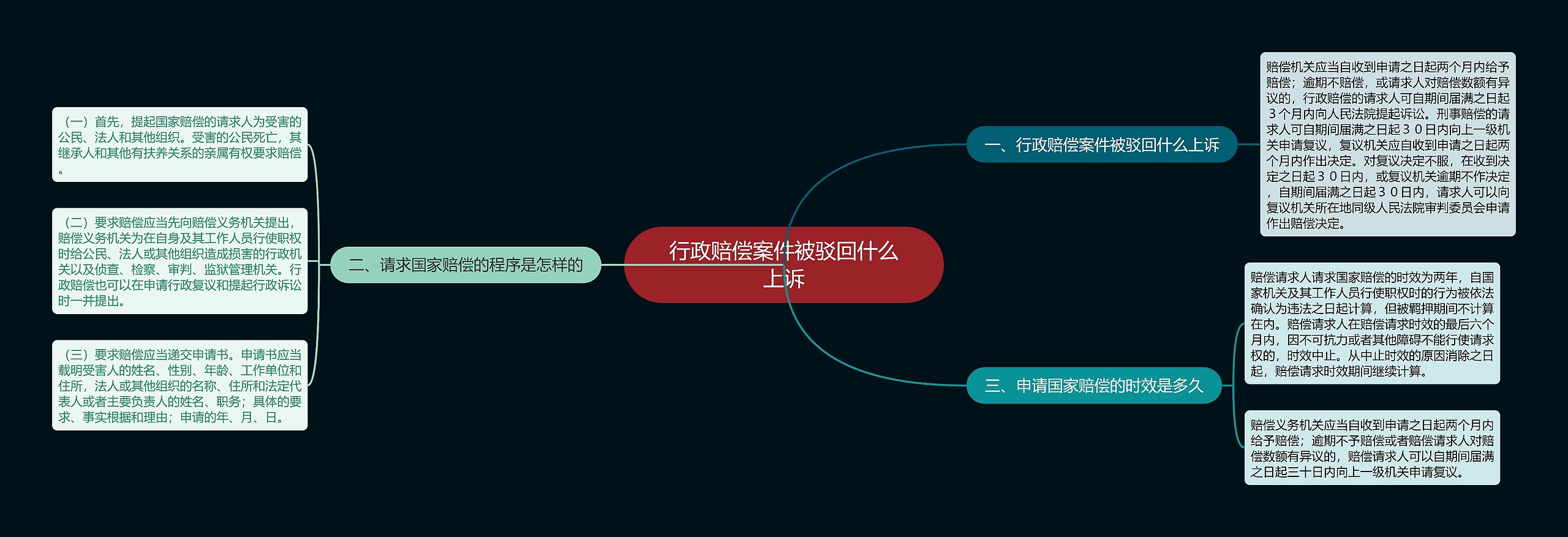 行政赔偿案件被驳回什么上诉思维导图