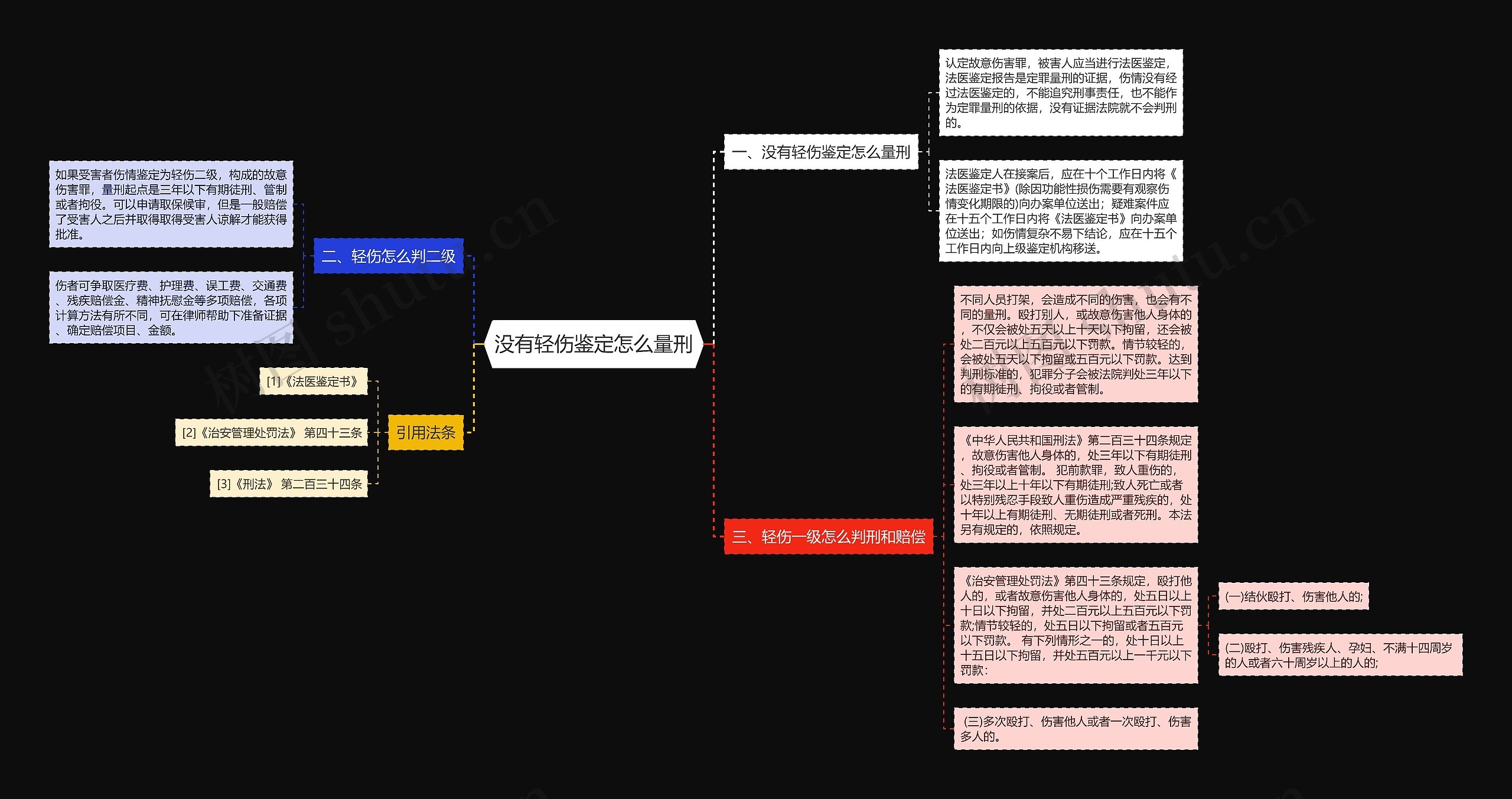 没有轻伤鉴定怎么量刑思维导图