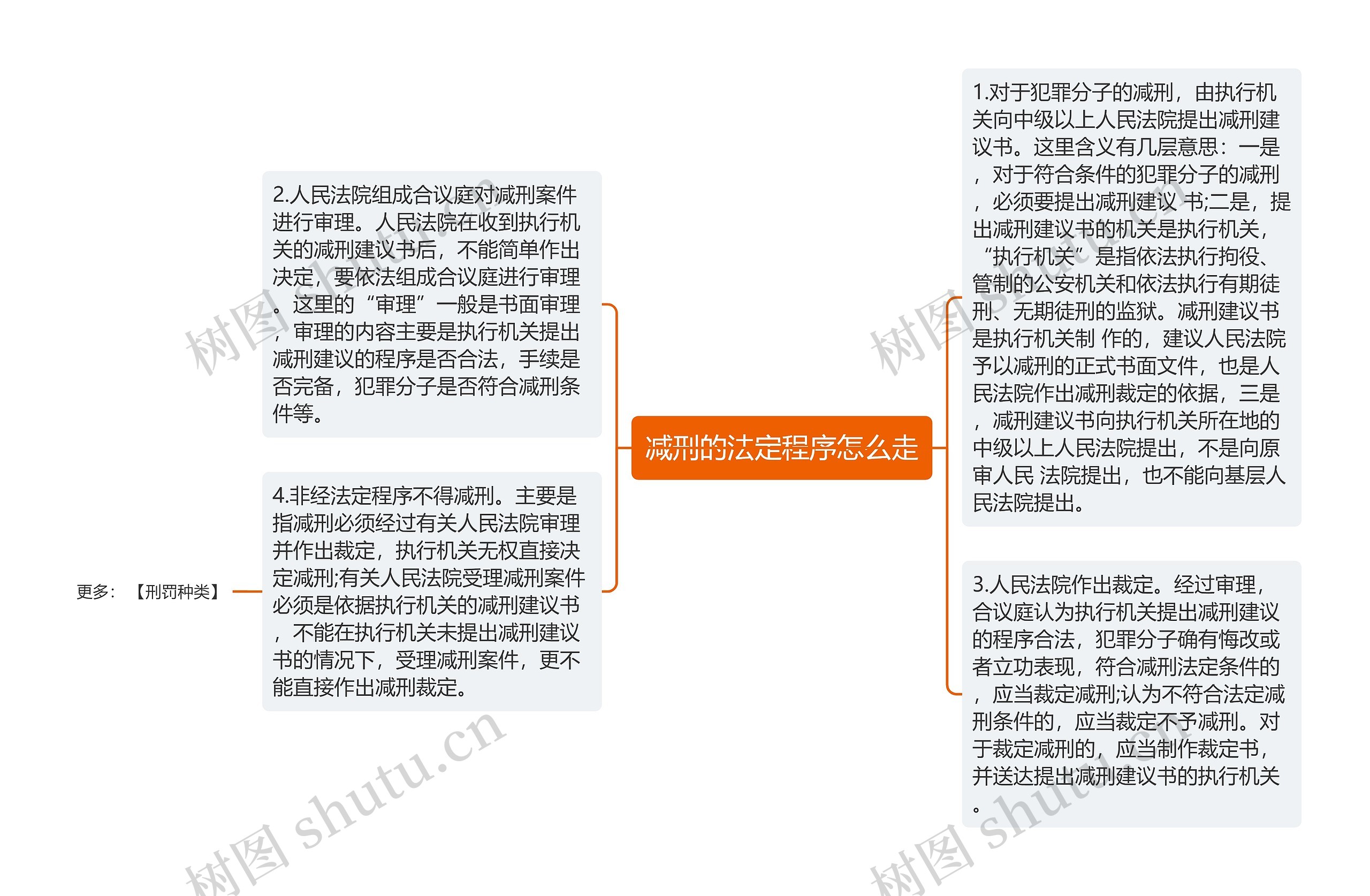 减刑的法定程序怎么走思维导图