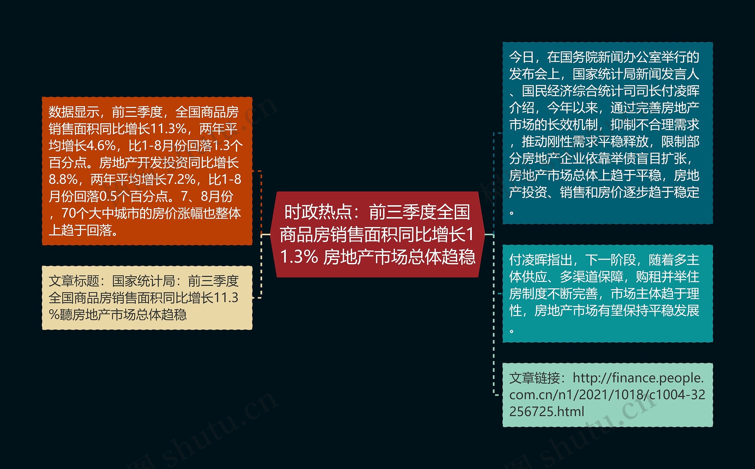 时政热点：前三季度全国商品房销售面积同比增长11.3% 房地产市场总体趋稳思维导图