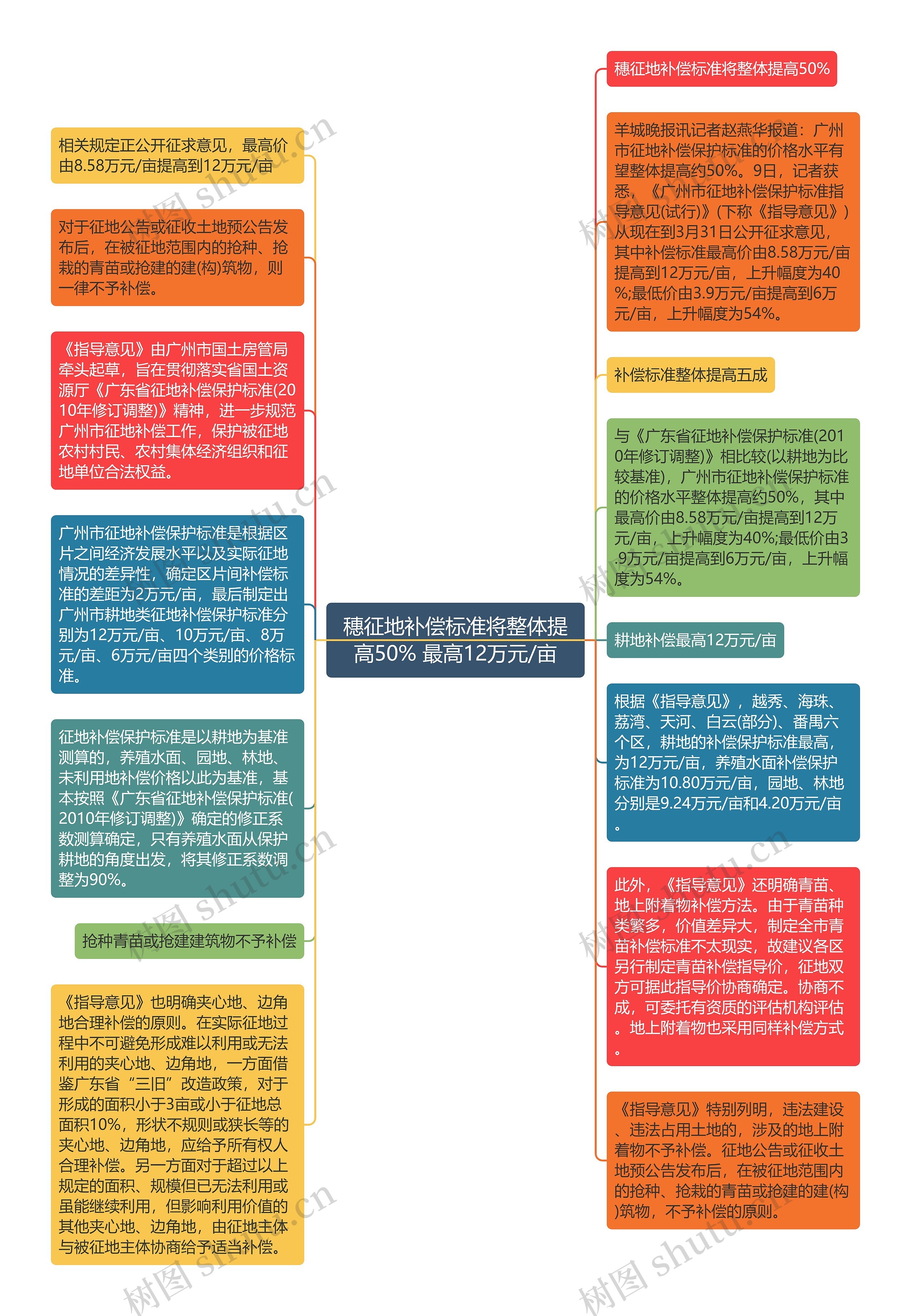 穗征地补偿标准将整体提高50% 最高12万元/亩思维导图