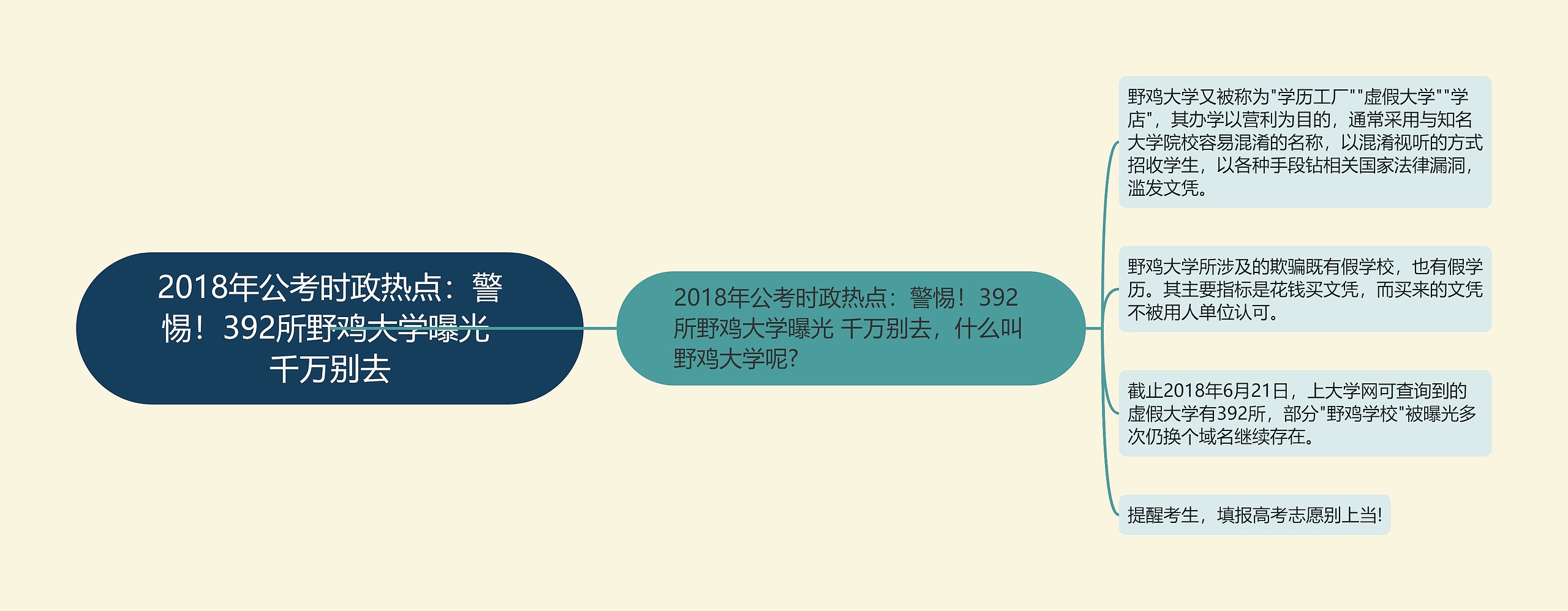 2018年公考时政热点：警惕！392所野鸡大学曝光 千万别去思维导图