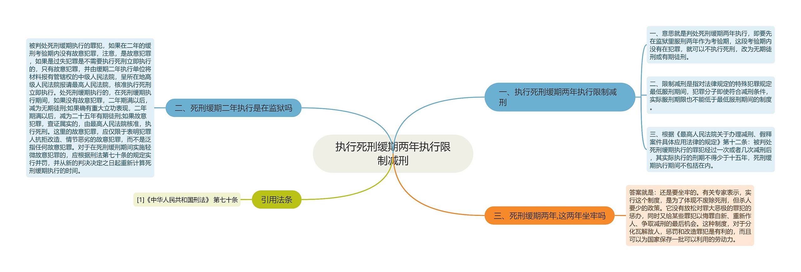 执行死刑缓期两年执行限制减刑思维导图