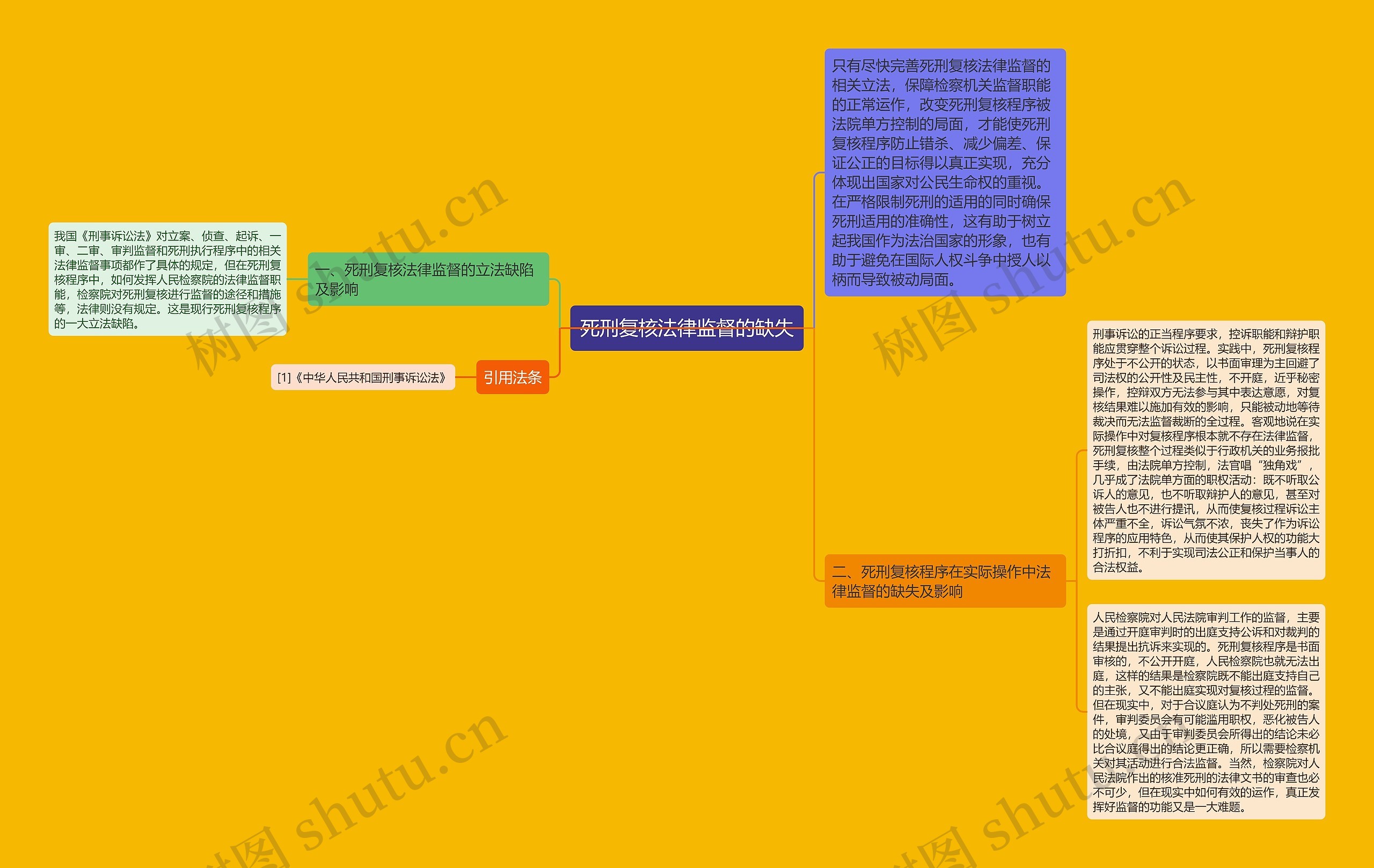 死刑复核法律监督的缺失思维导图