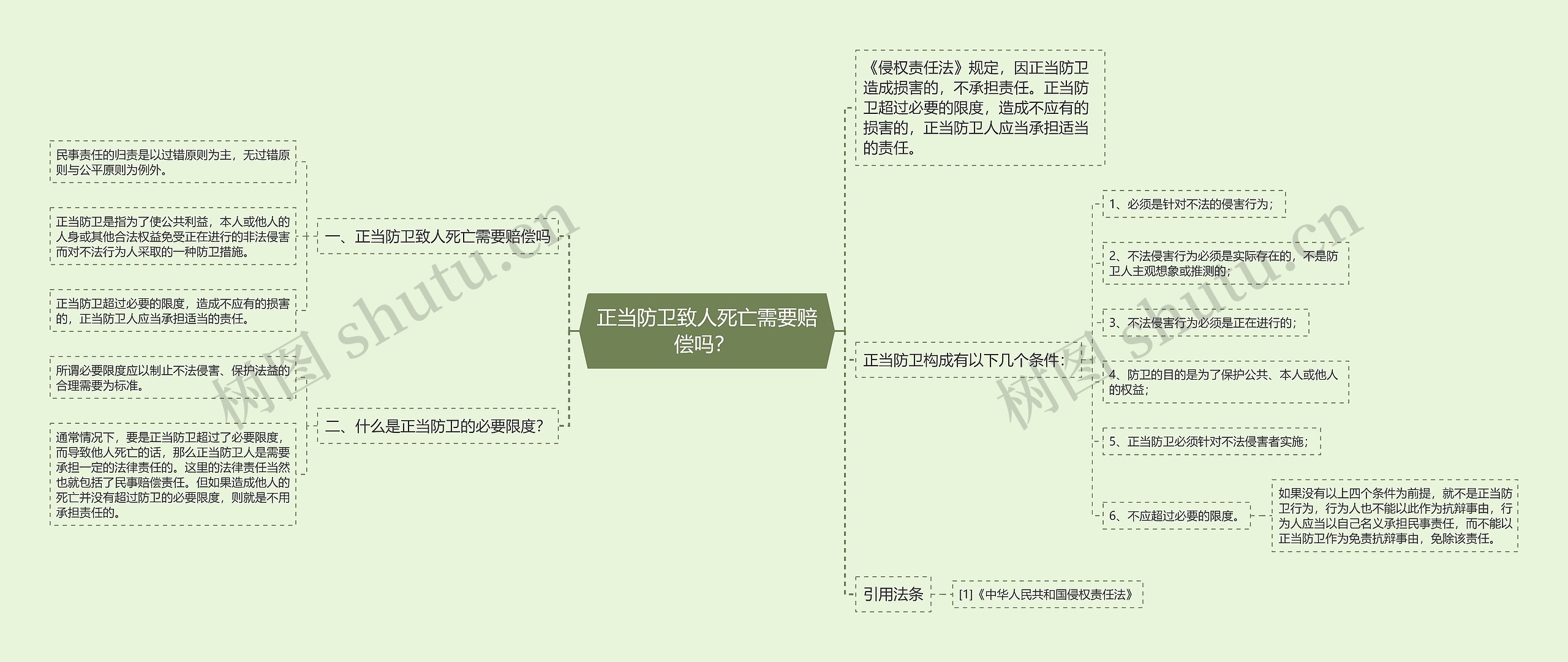 正当防卫致人死亡需要赔偿吗？ 思维导图