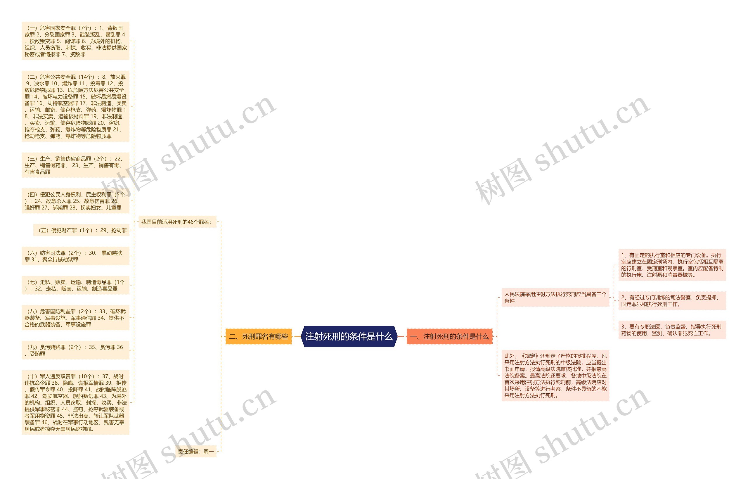 注射死刑的条件是什么思维导图