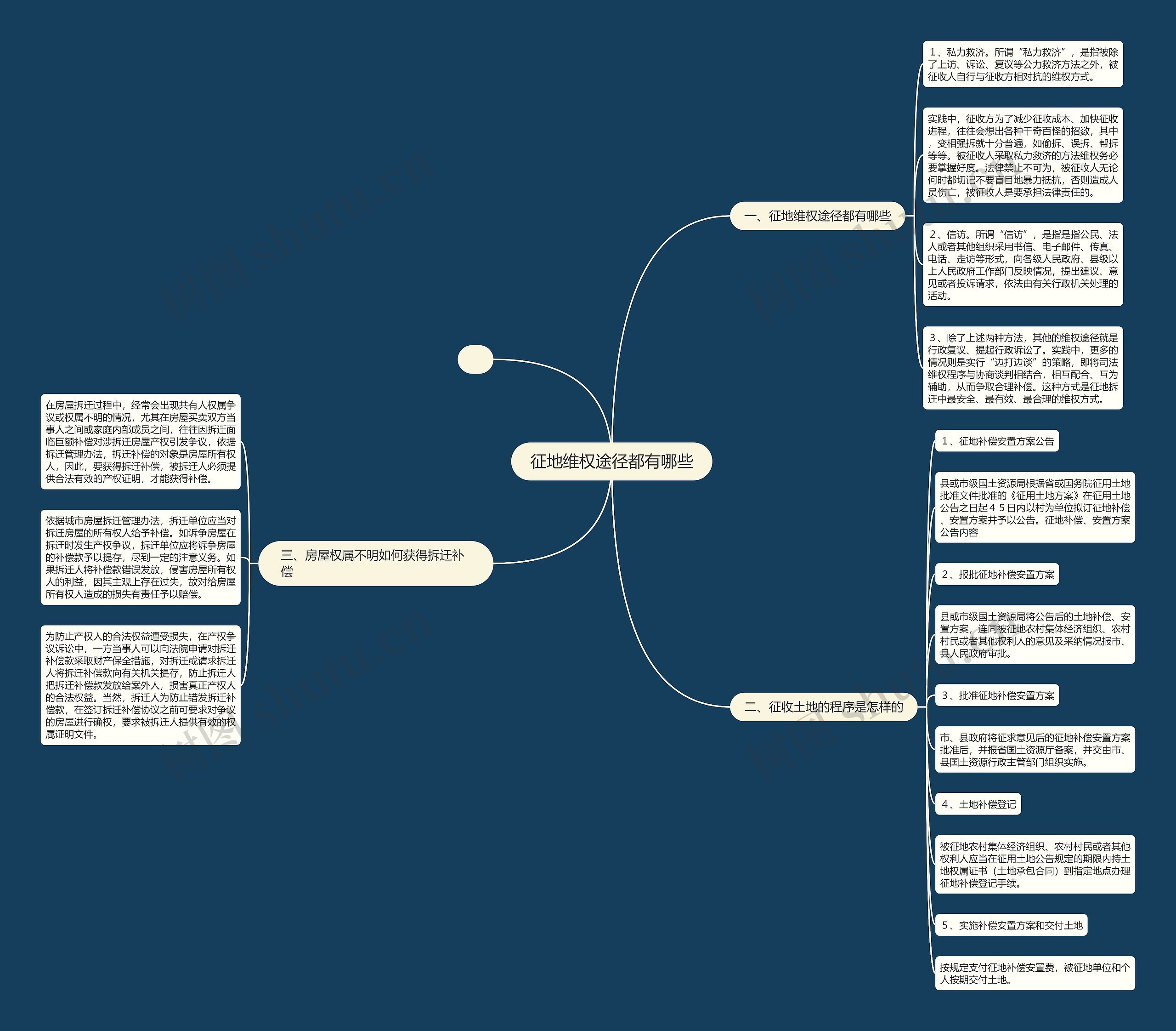 征地维权途径都有哪些思维导图