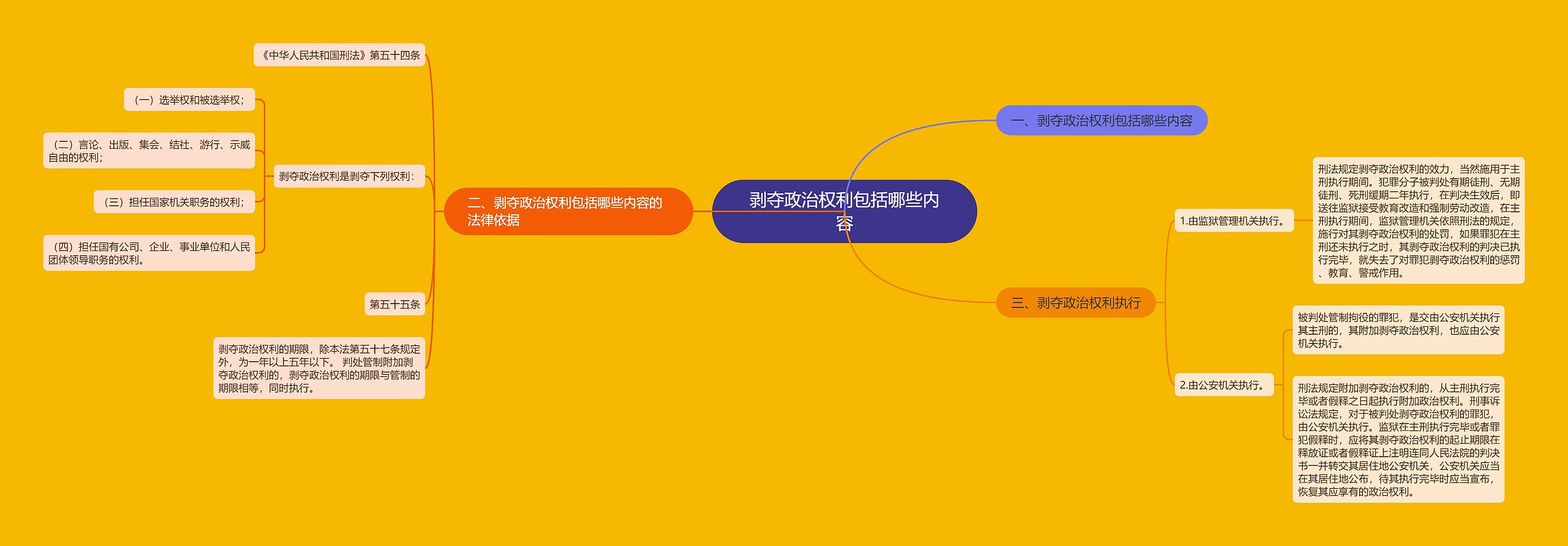 剥夺政治权利包括哪些内容思维导图