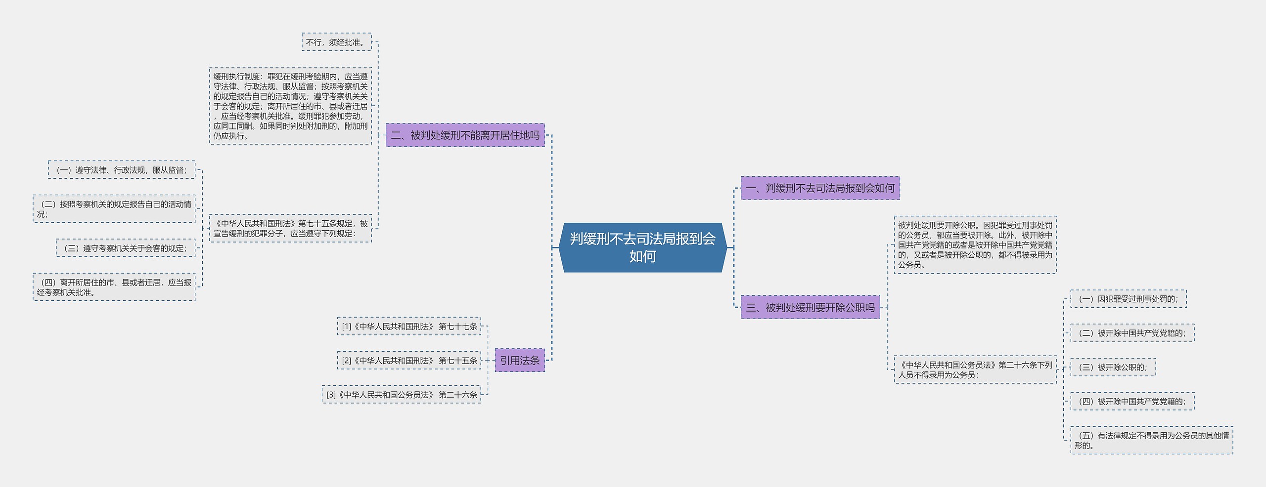 判缓刑不去司法局报到会如何思维导图