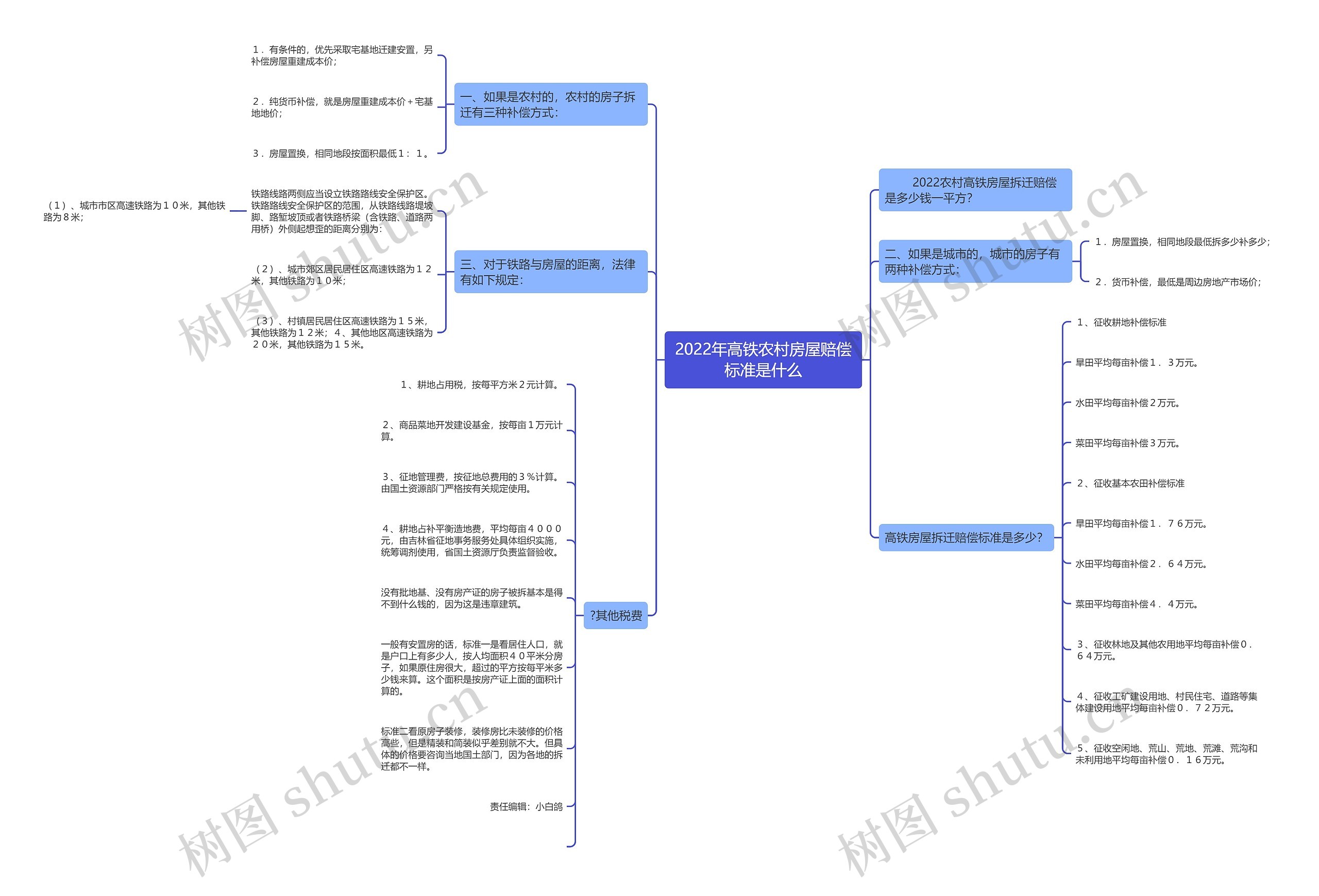 2022年高铁农村房屋赔偿标准是什么思维导图