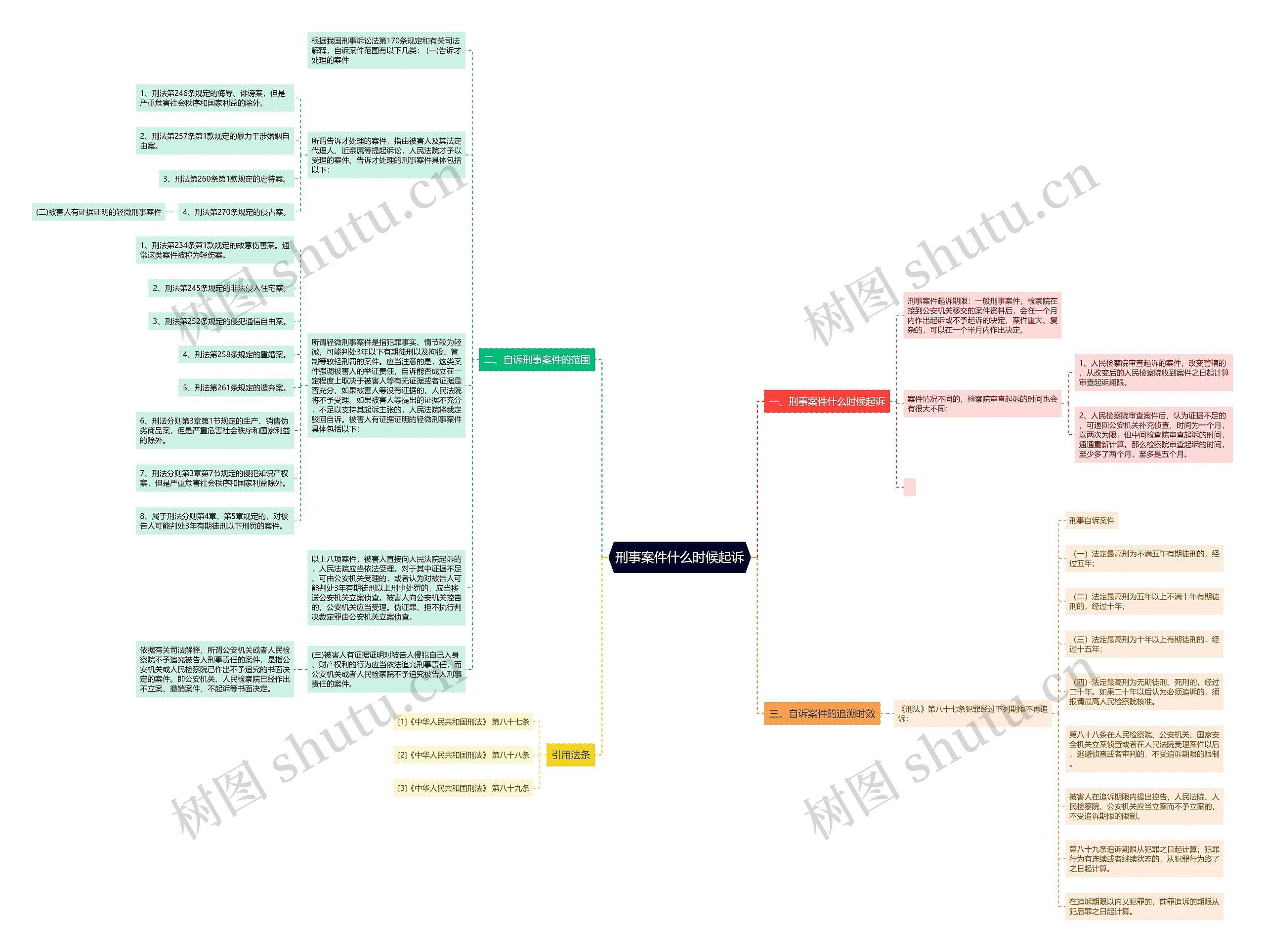 刑事案件什么时候起诉思维导图