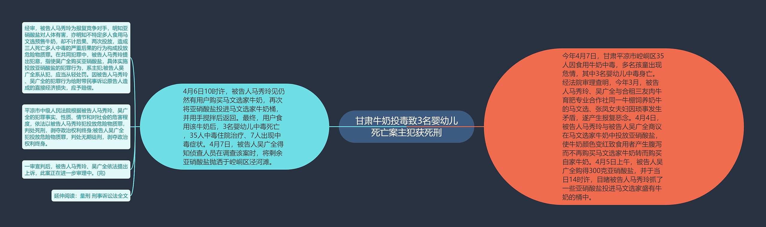 甘肃牛奶投毒致3名婴幼儿死亡案主犯获死刑思维导图