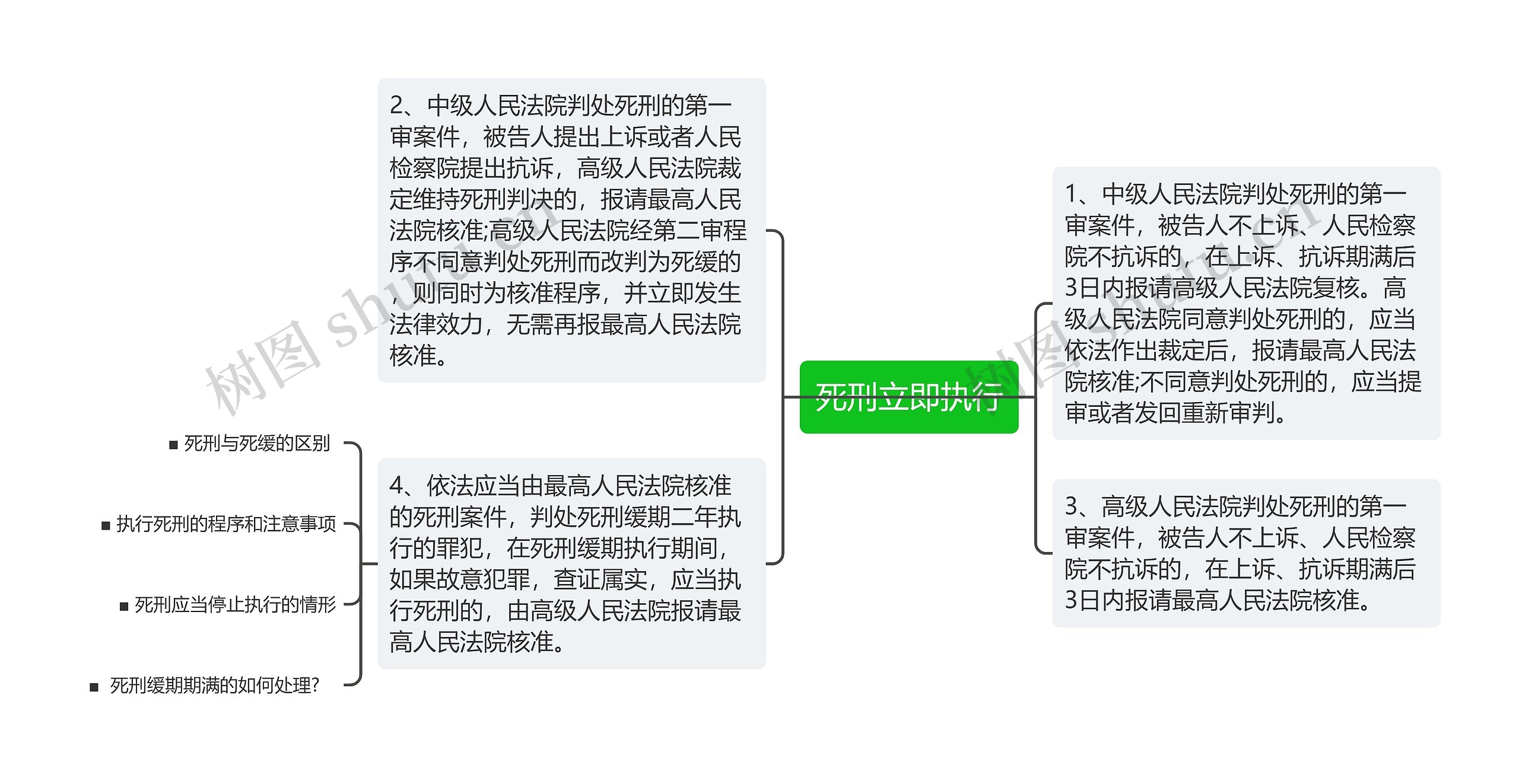 死刑立即执行思维导图