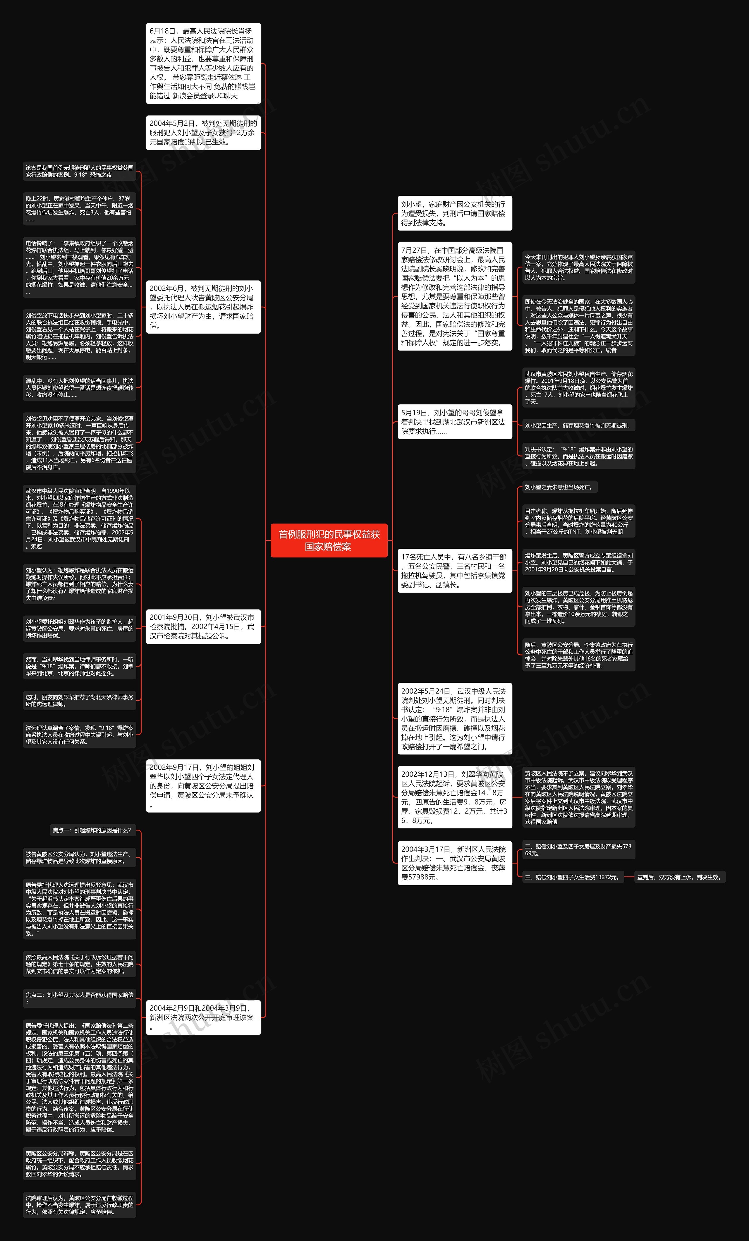 首例服刑犯的民事权益获国家赔偿案 思维导图