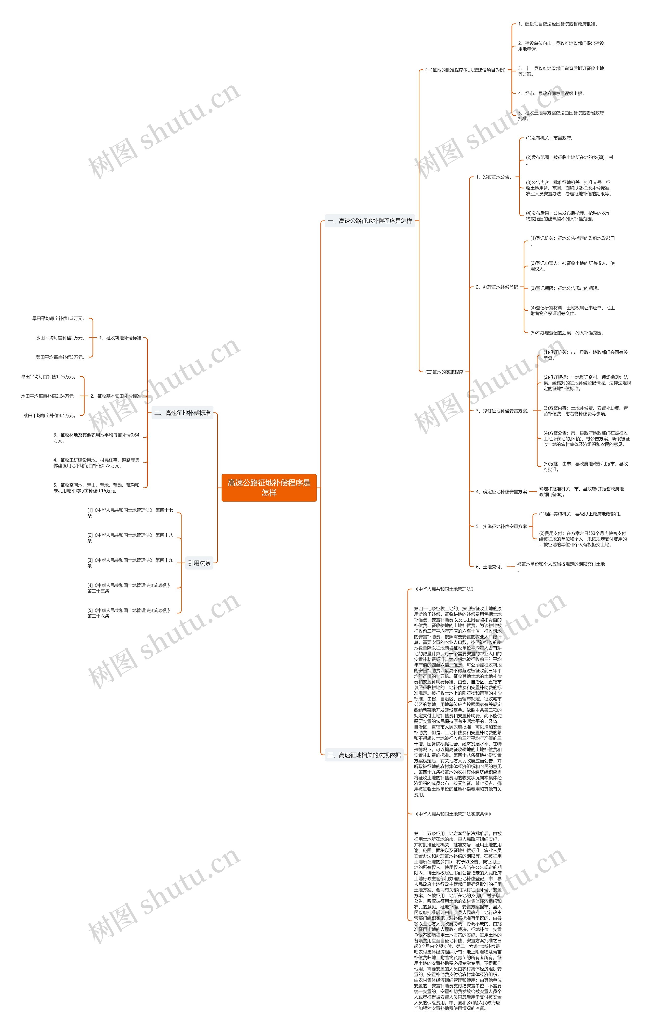 高速公路征地补偿程序是怎样思维导图