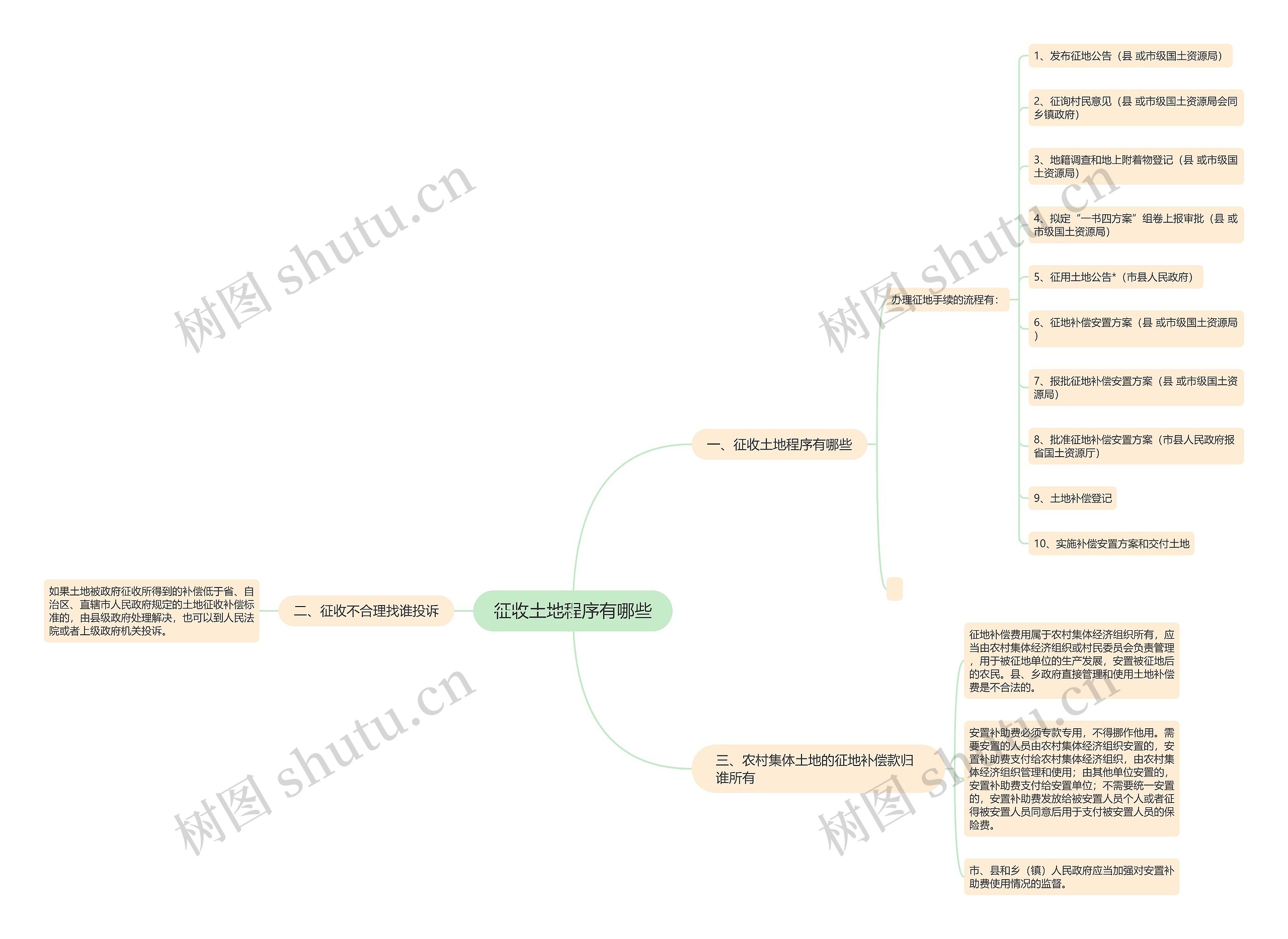 征收土地程序有哪些思维导图