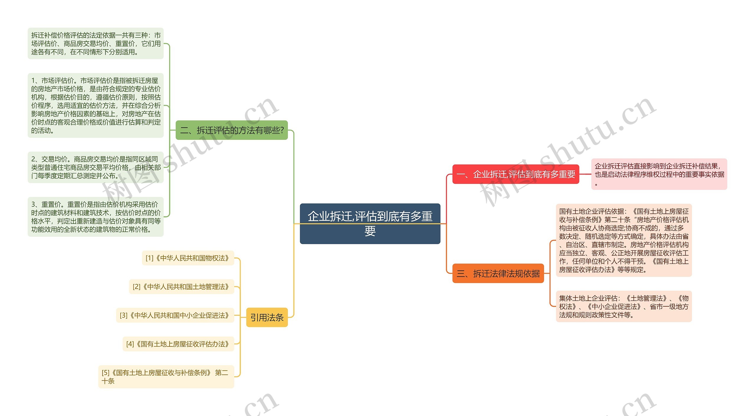 企业拆迁,评估到底有多重要思维导图