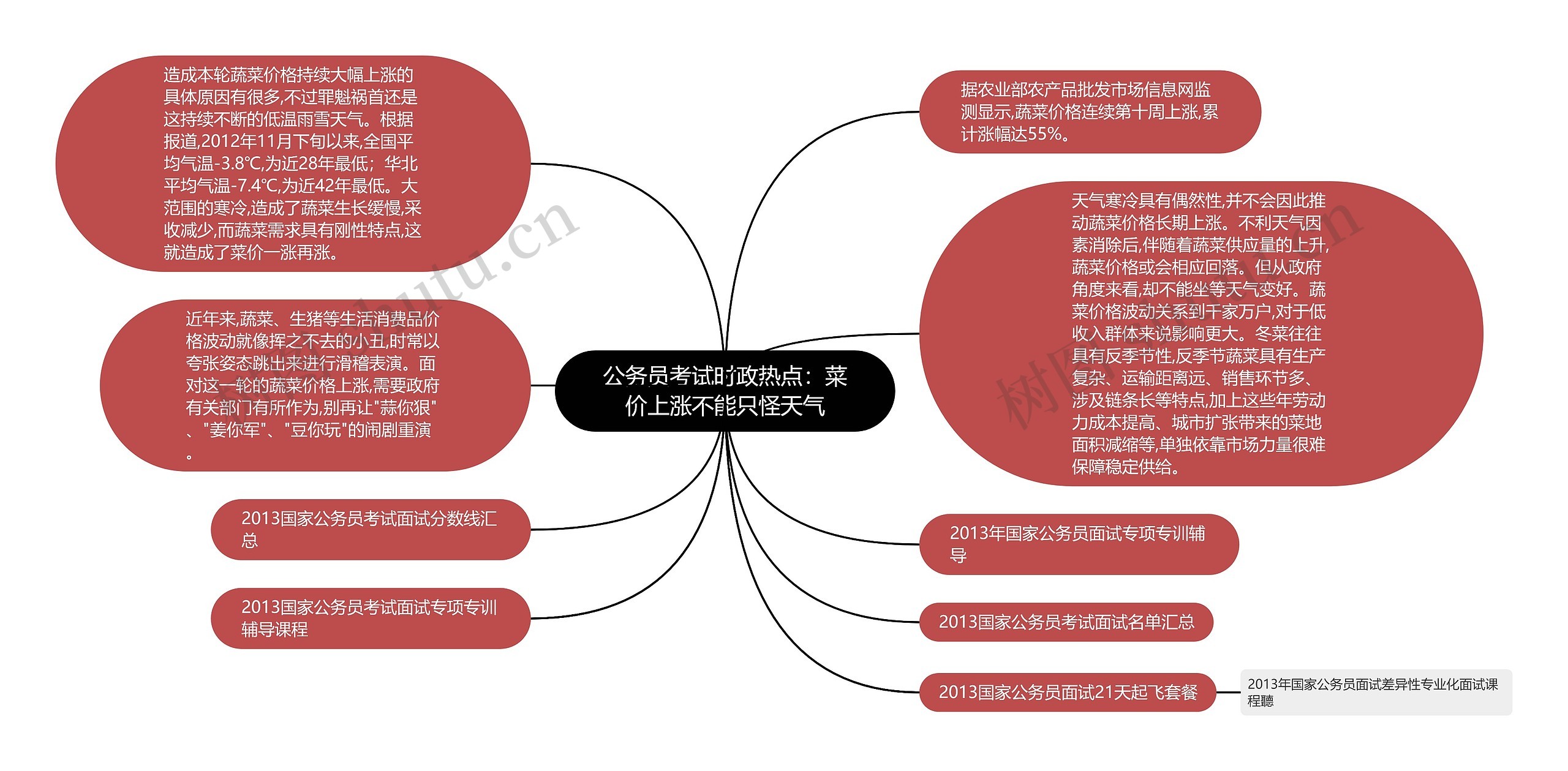 公务员考试时政热点：菜价上涨不能只怪天气