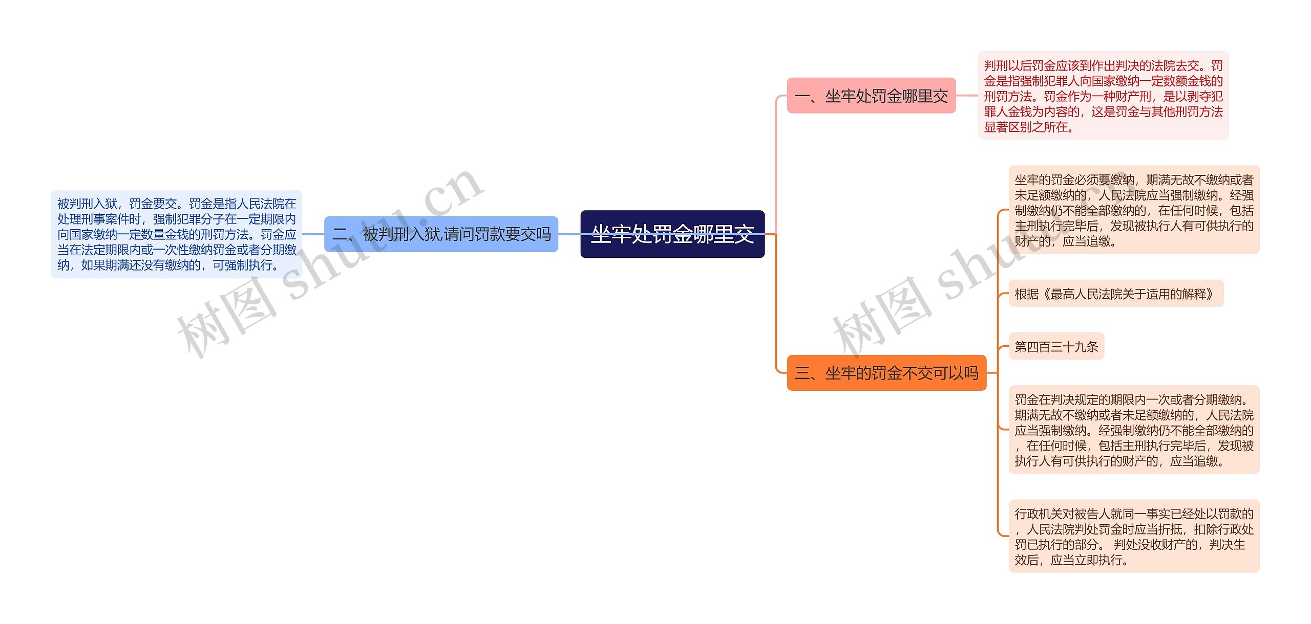 坐牢处罚金哪里交思维导图