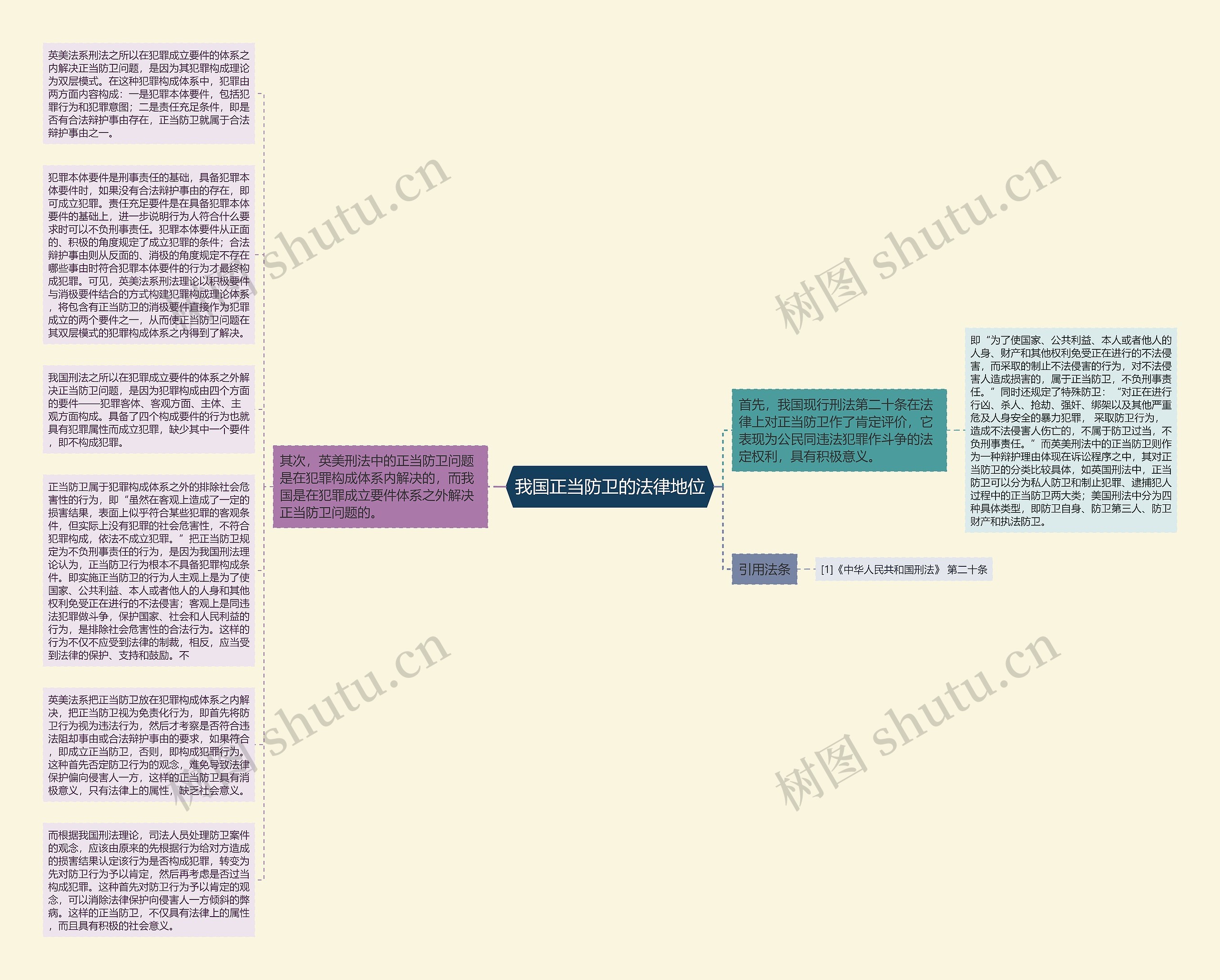 我国正当防卫的法律地位思维导图
