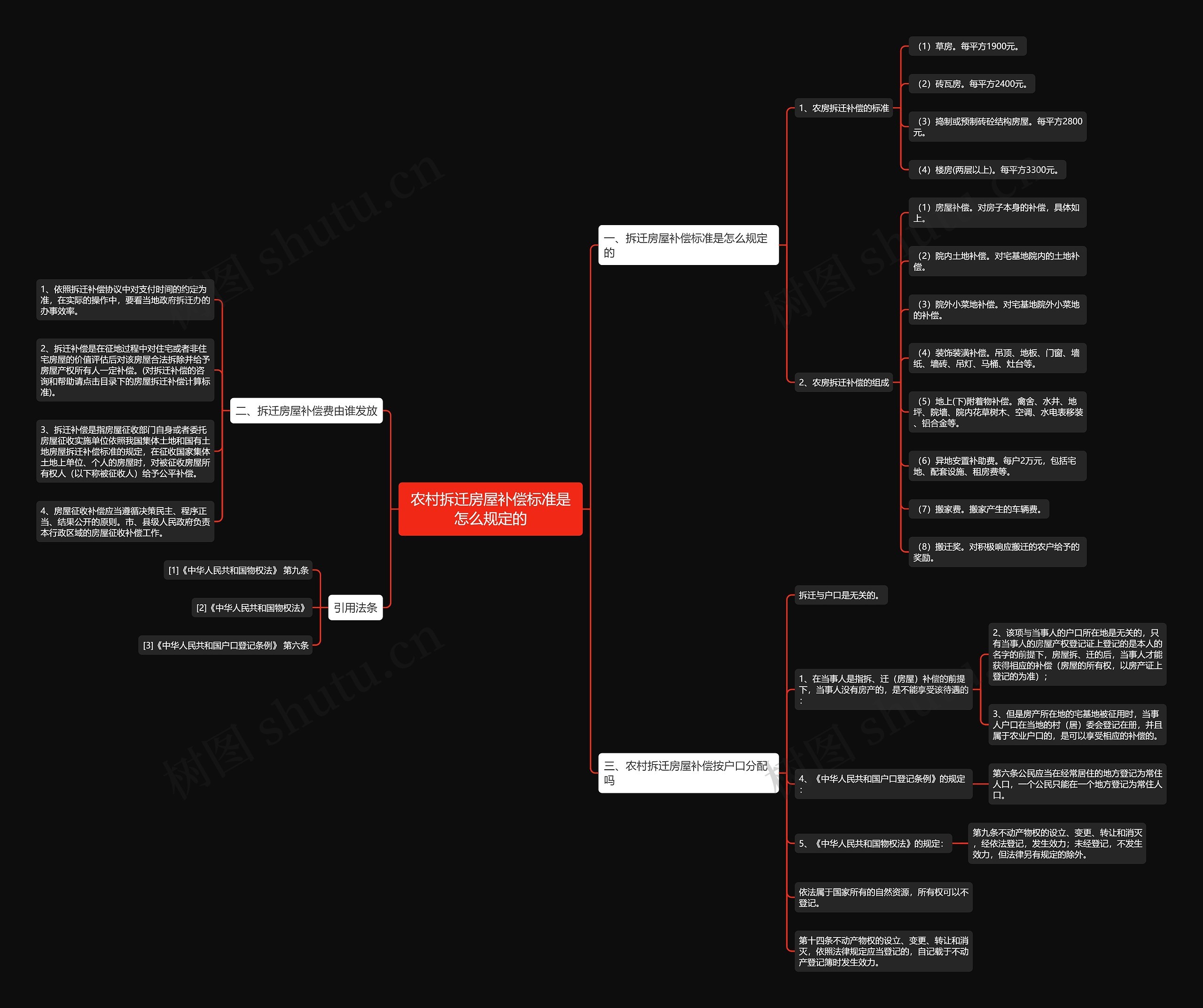农村拆迁房屋补偿标准是怎么规定的思维导图