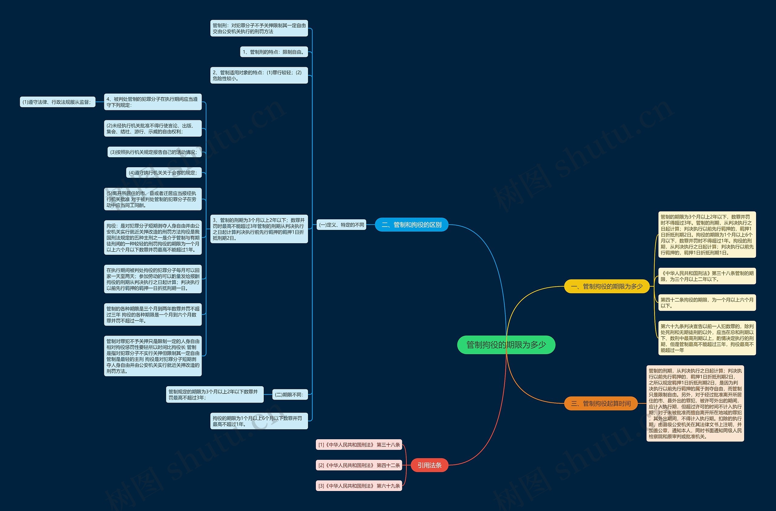 管制拘役的期限为多少思维导图