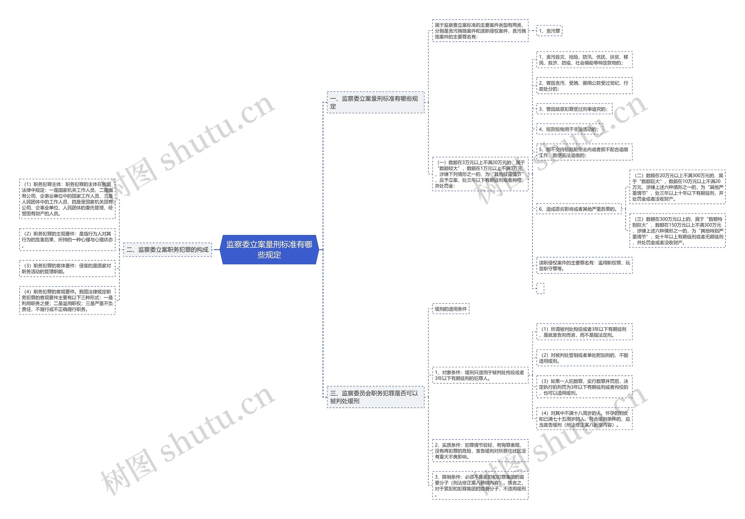 监察委立案量刑标准有哪些规定思维导图
