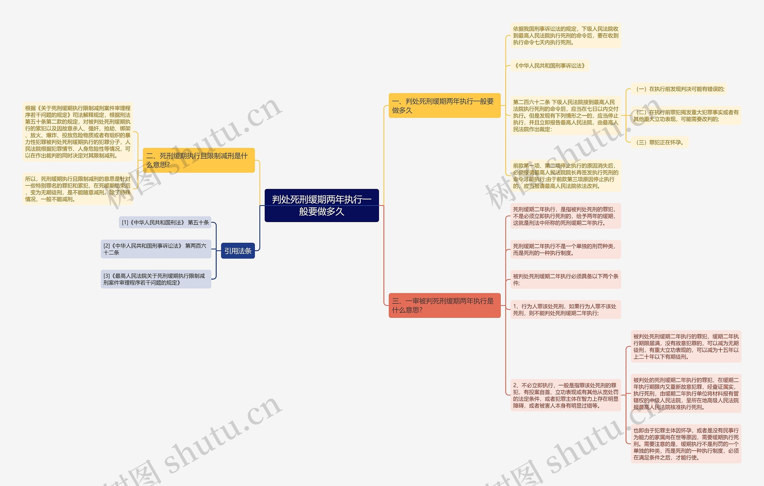 判处死刑缓期两年执行一般要做多久思维导图