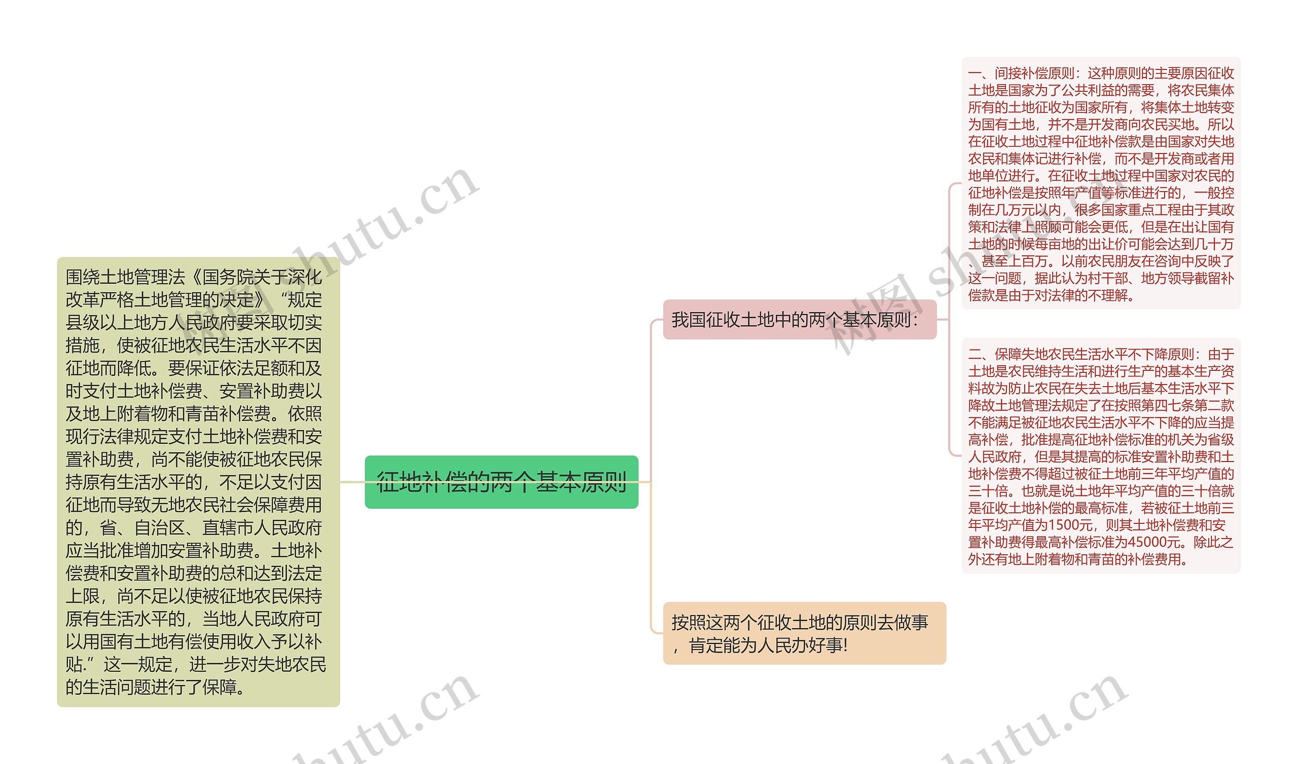 征地补偿的两个基本原则思维导图