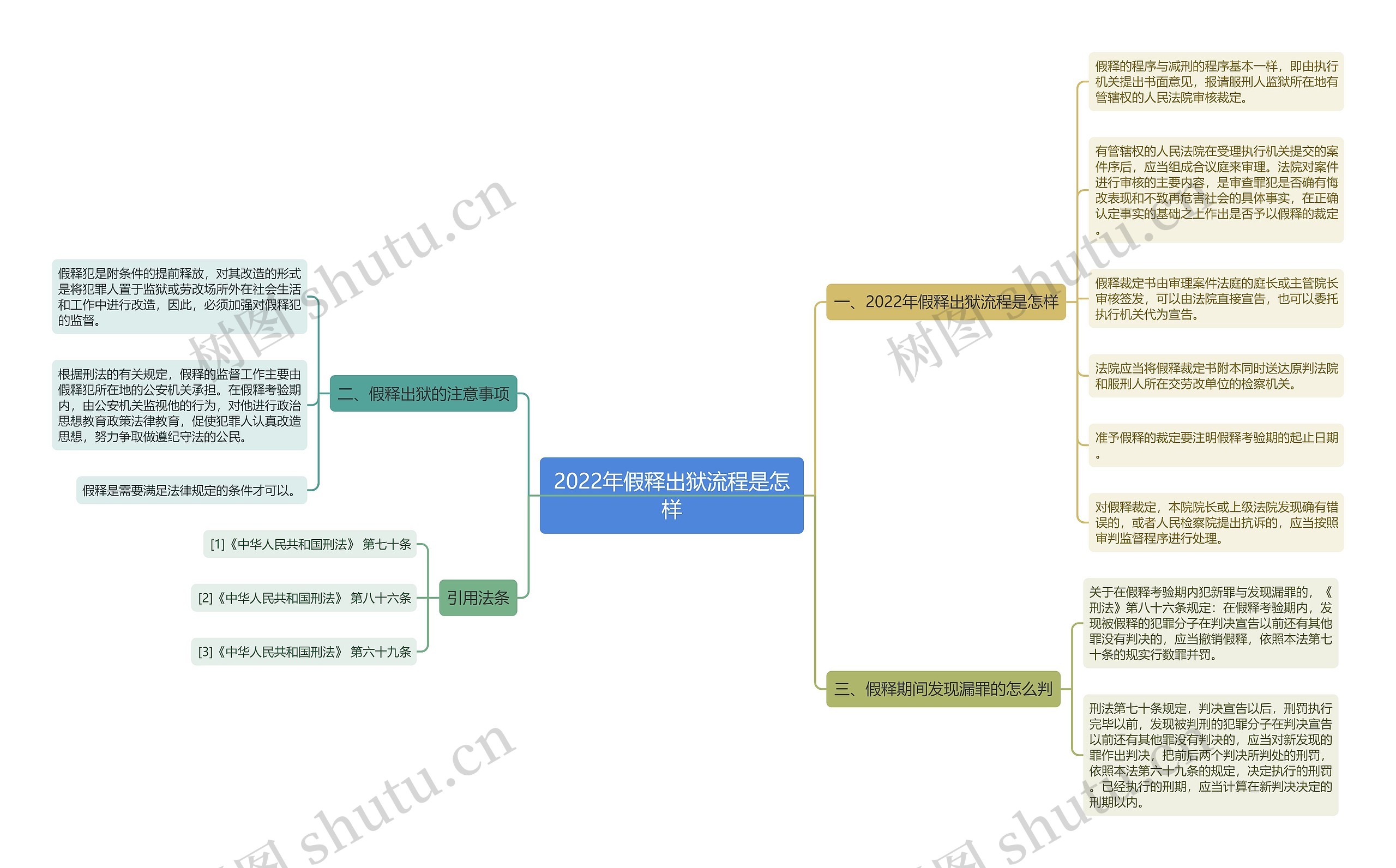 2022年假释出狱流程是怎样思维导图