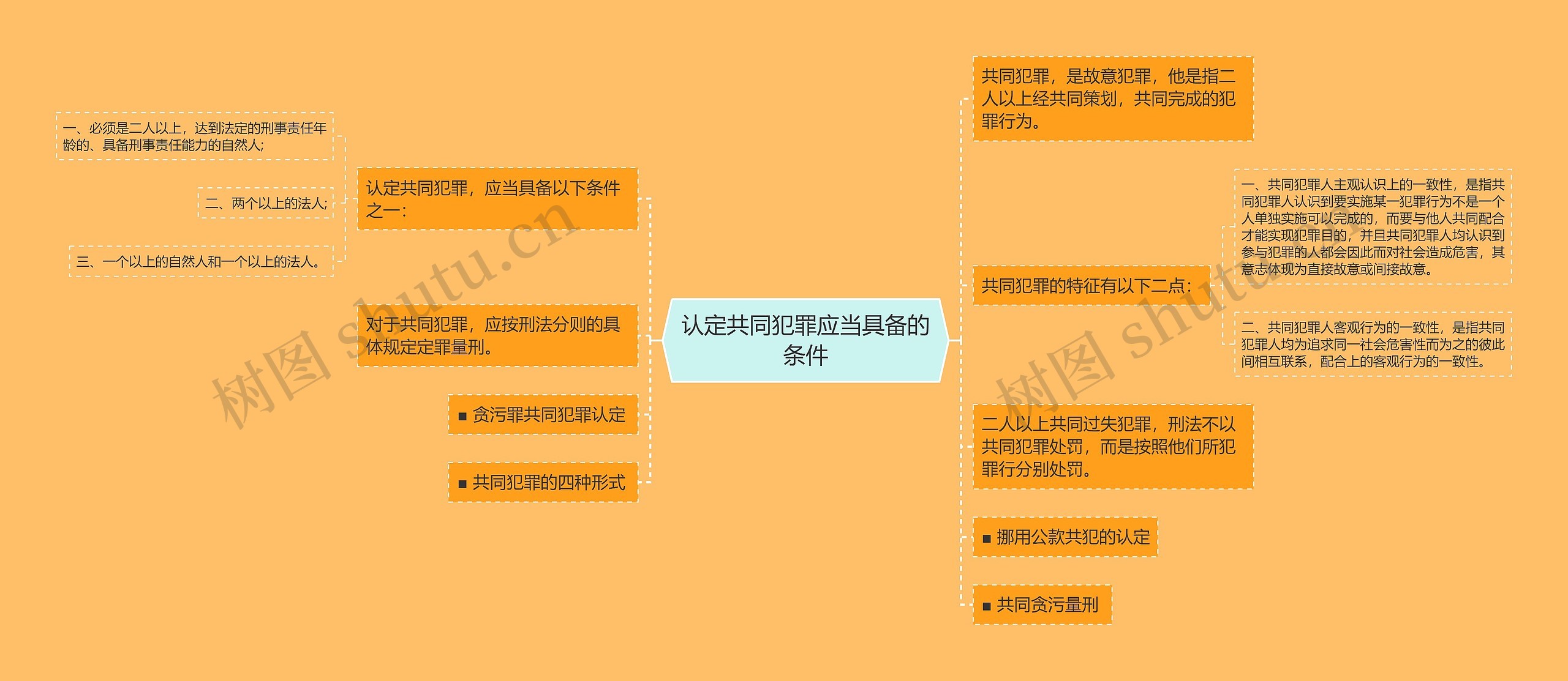 认定共同犯罪应当具备的条件思维导图