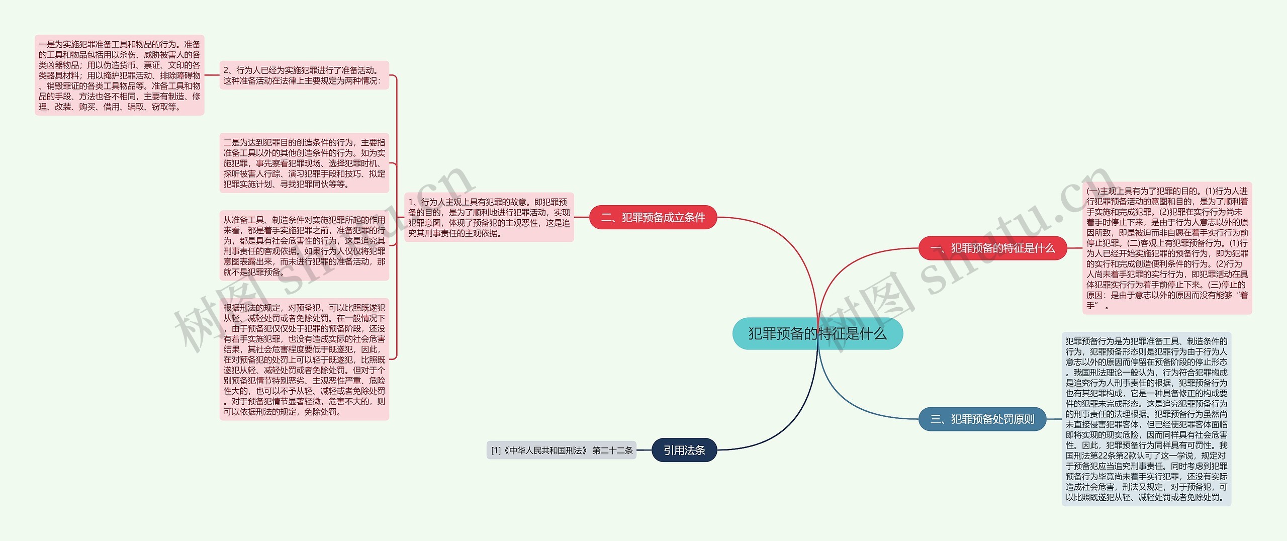 犯罪预备的特征是什么思维导图