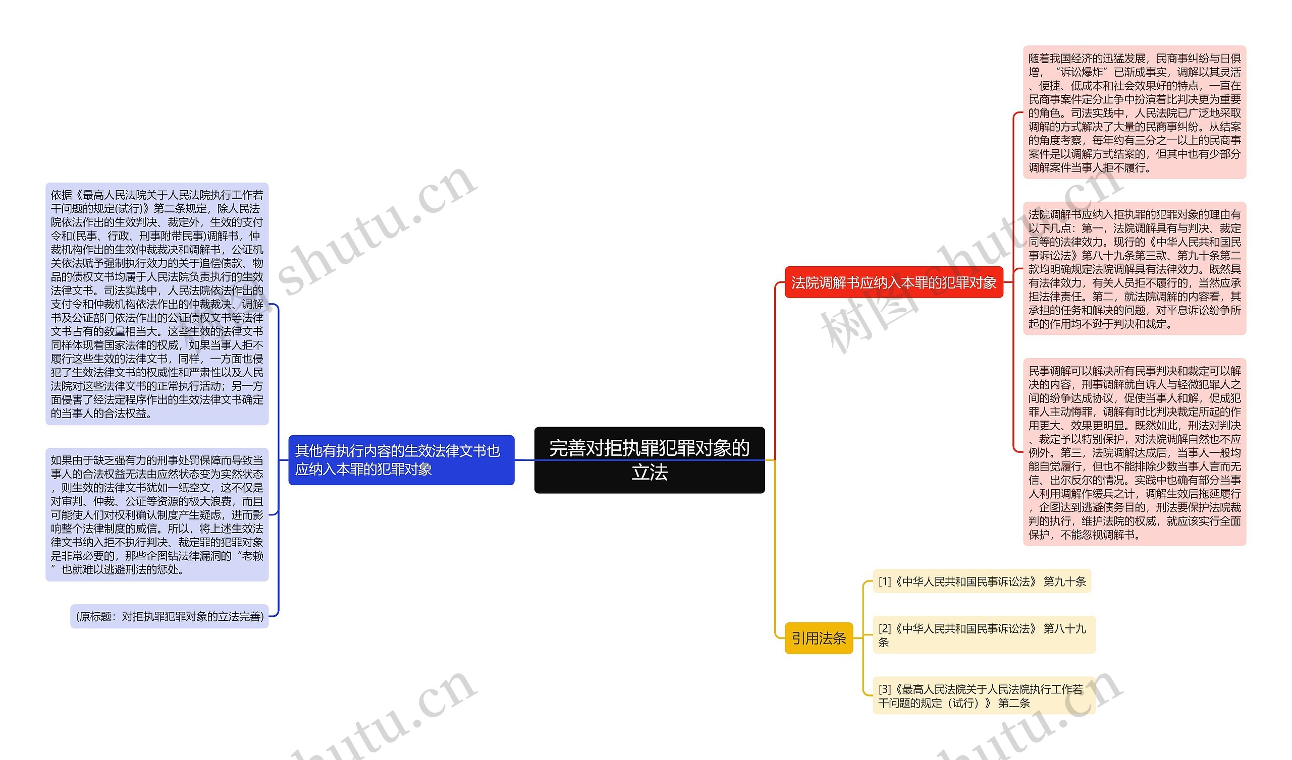 完善对拒执罪犯罪对象的立法思维导图