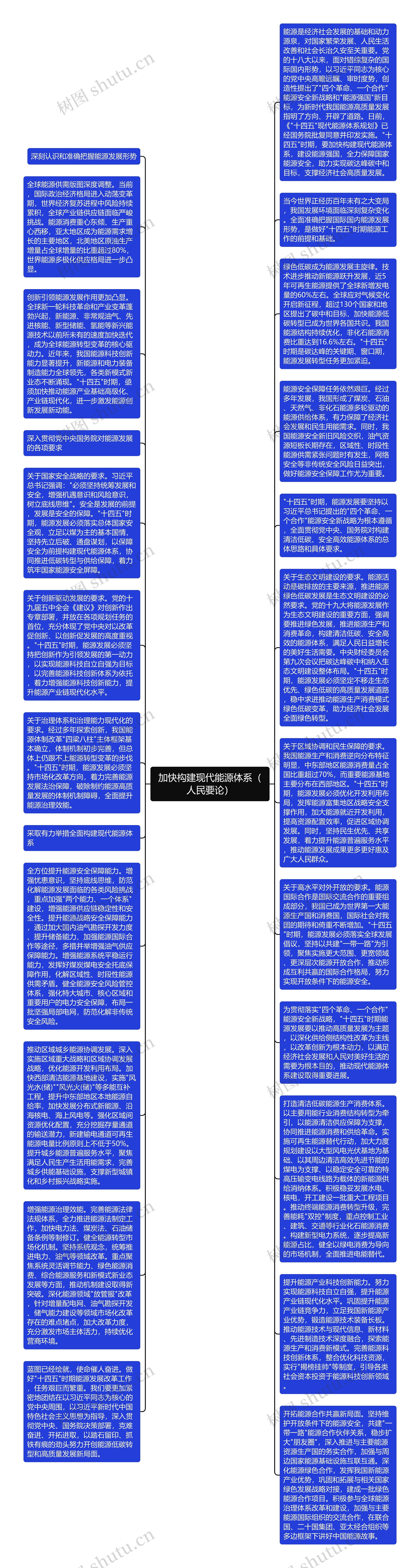 加快构建现代能源体系（人民要论）思维导图