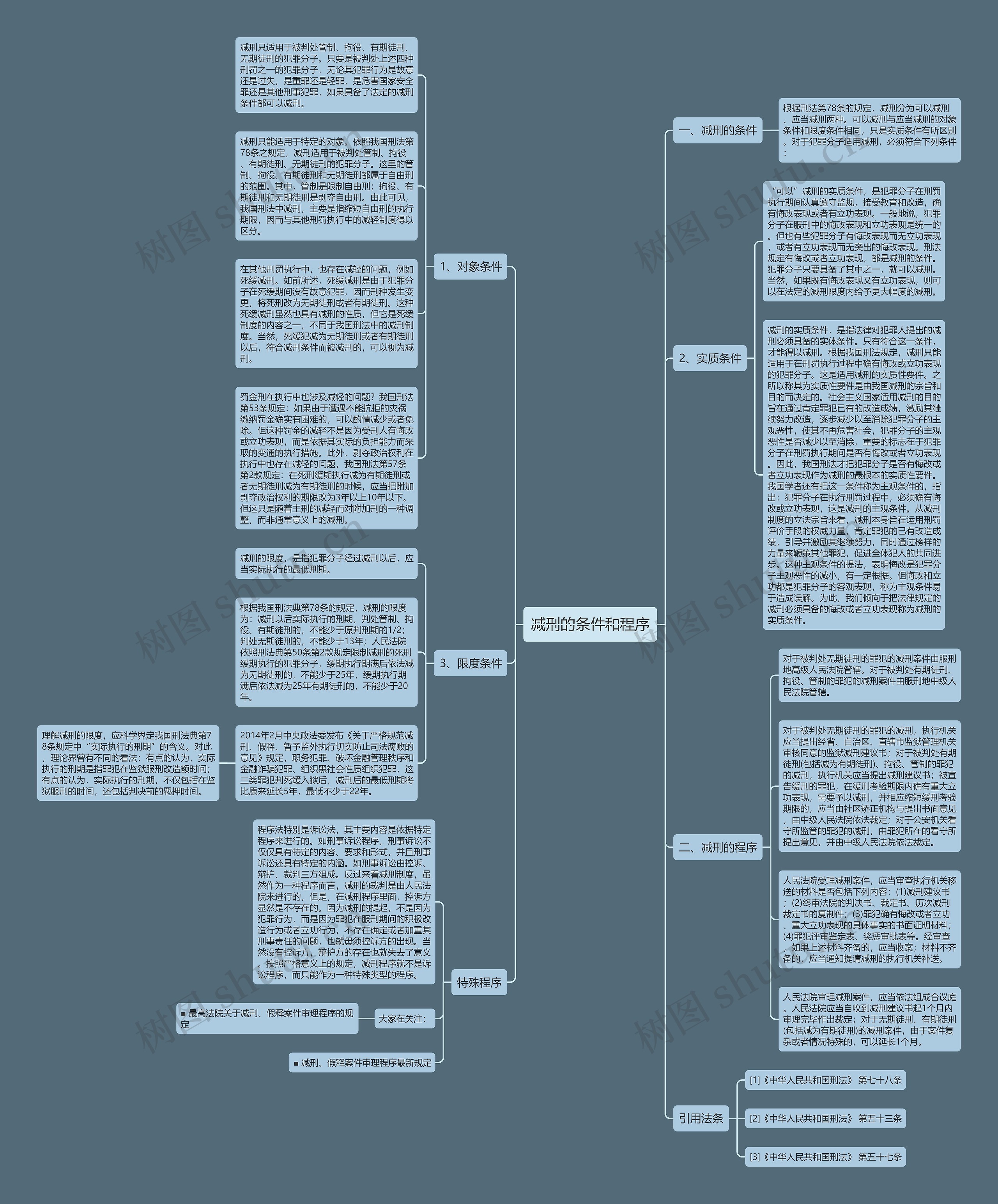 减刑的条件和程序思维导图