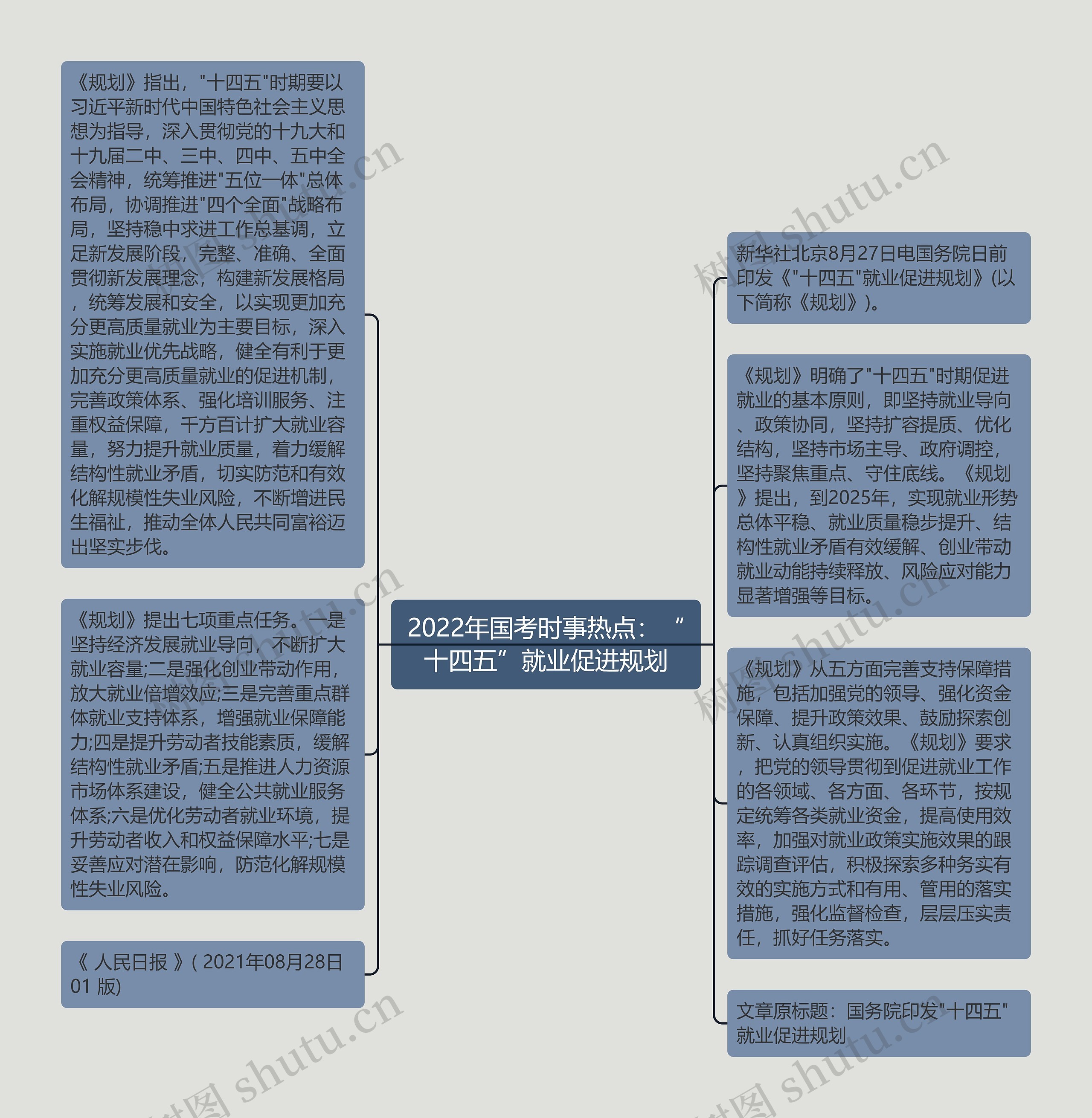 2022年国考时事热点：“十四五”就业促进规划