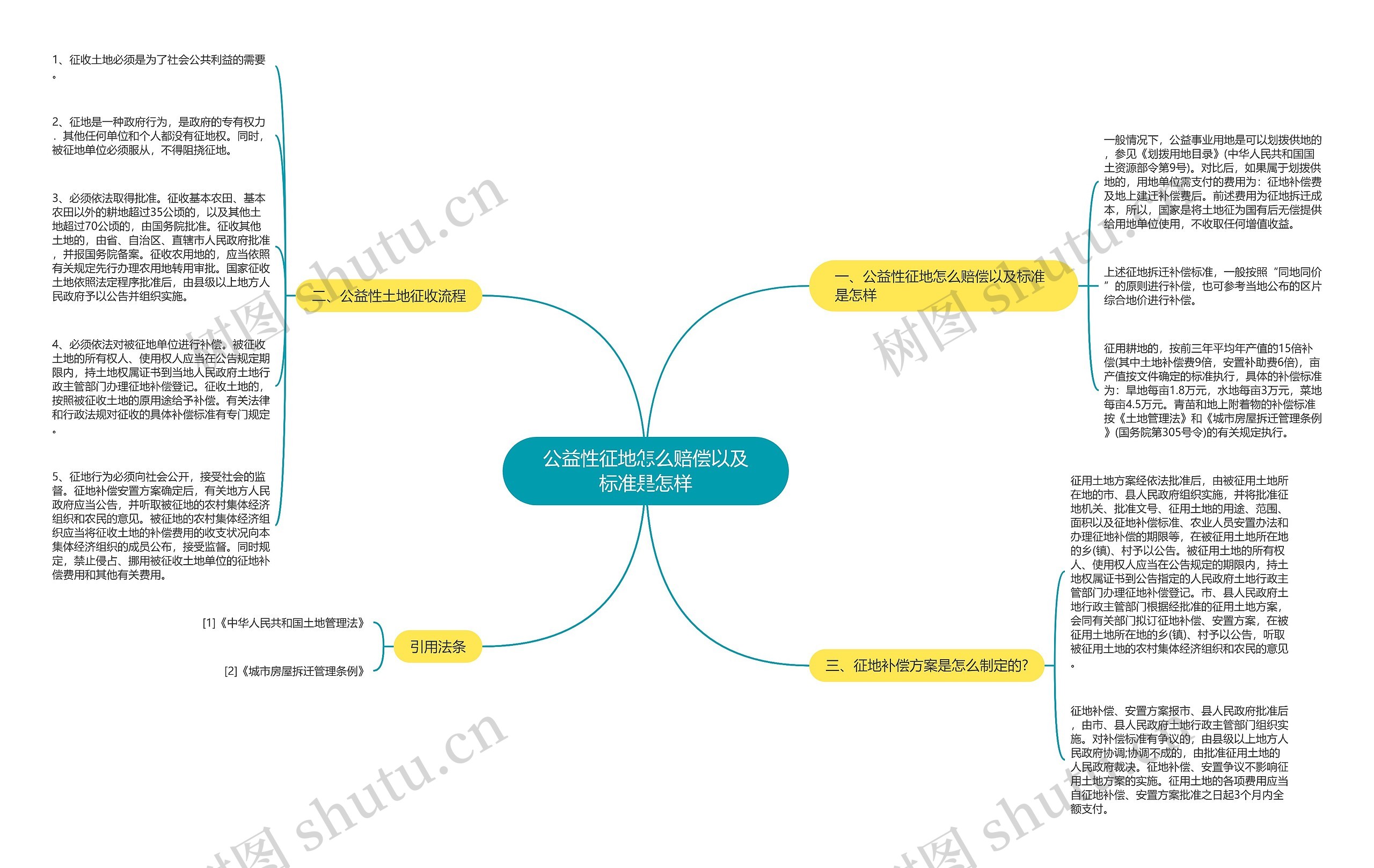 公益性征地怎么赔偿以及标准是怎样思维导图