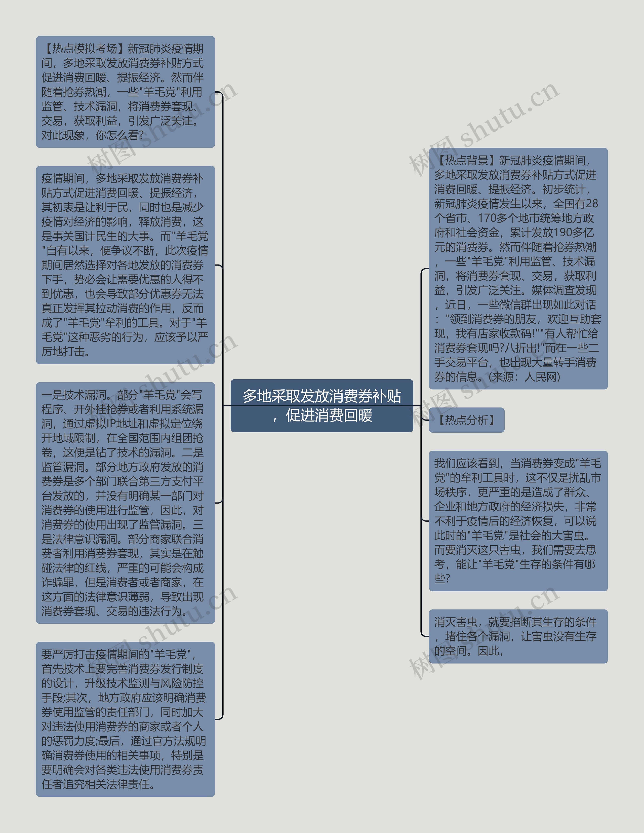 多地采取发放消费券补贴，促进消费回暖思维导图