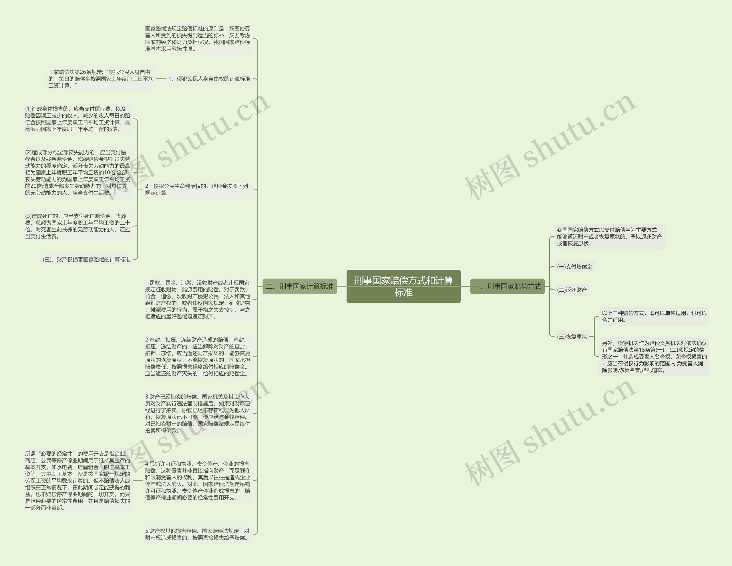 刑事国家赔偿方式和计算标准思维导图