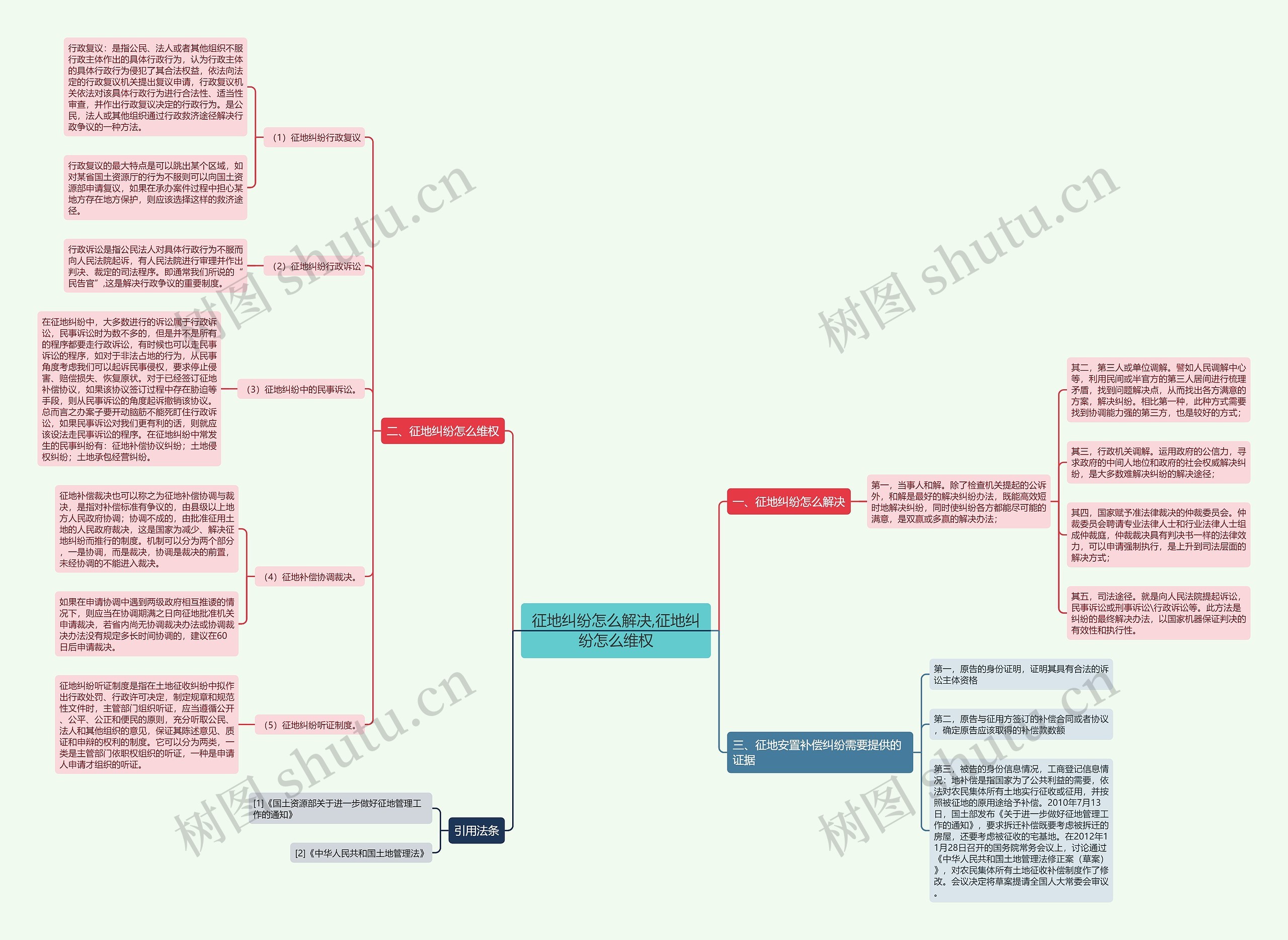 征地纠纷怎么解决,征地纠纷怎么维权思维导图