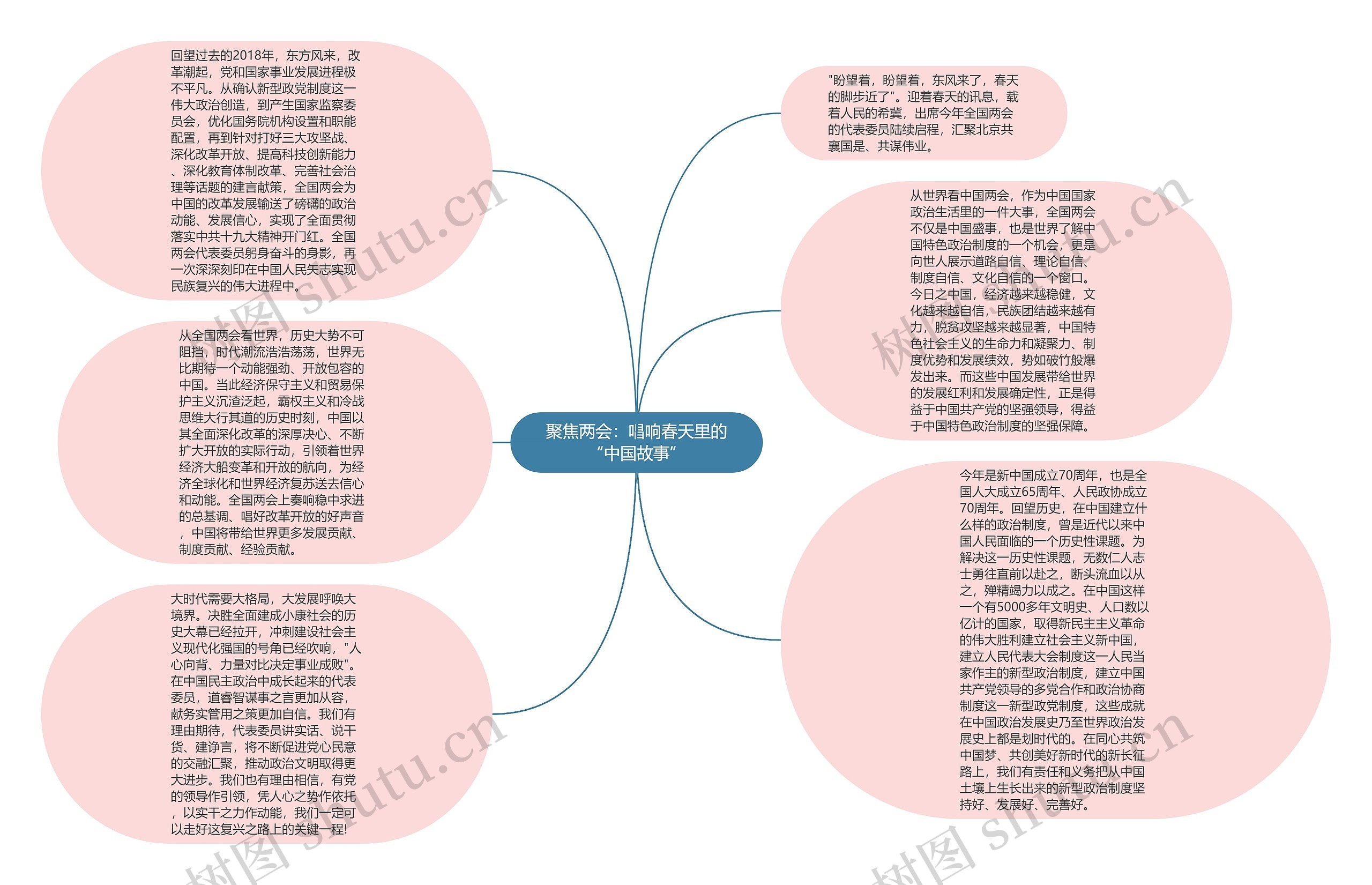 聚焦两会：唱响春天里的“中国故事”思维导图