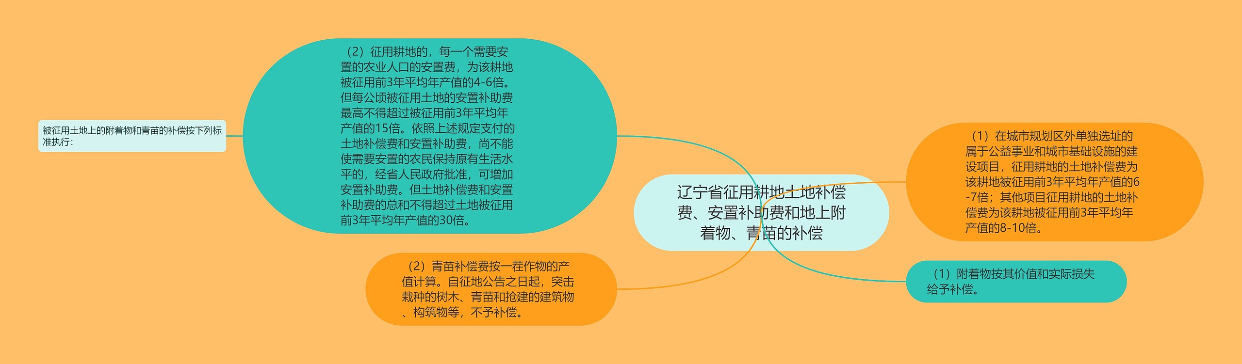 辽宁省征用耕地土地补偿费、安置补助费和地上附着物、青苗的补偿