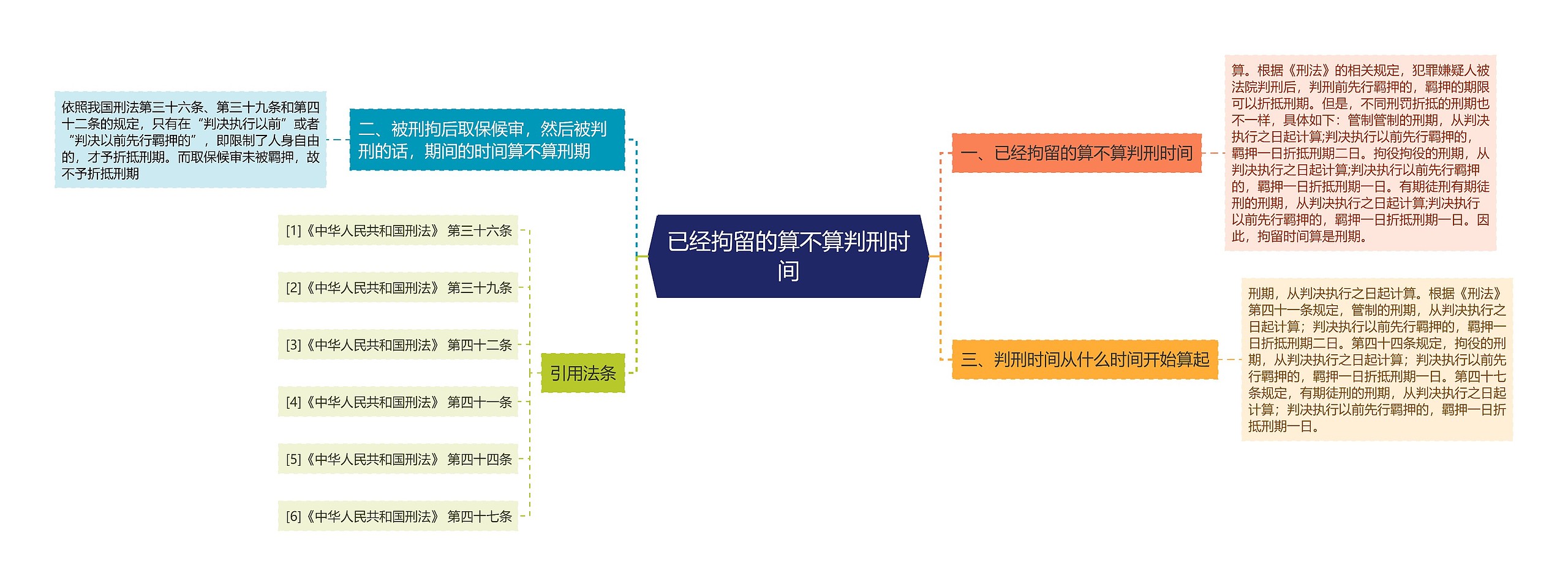 已经拘留的算不算判刑时间思维导图