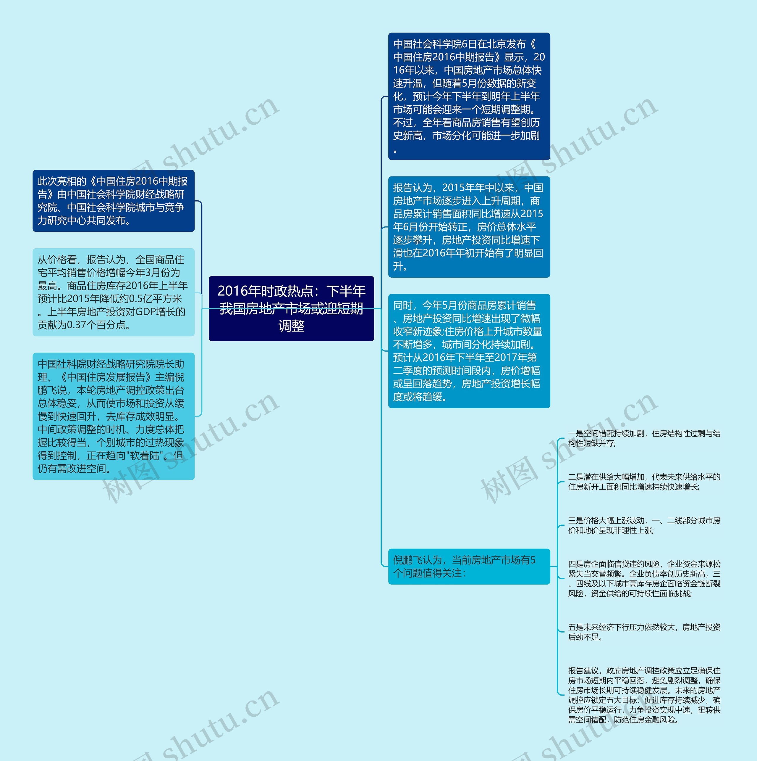 2016年时政热点：下半年我国房地产市场或迎短期调整思维导图